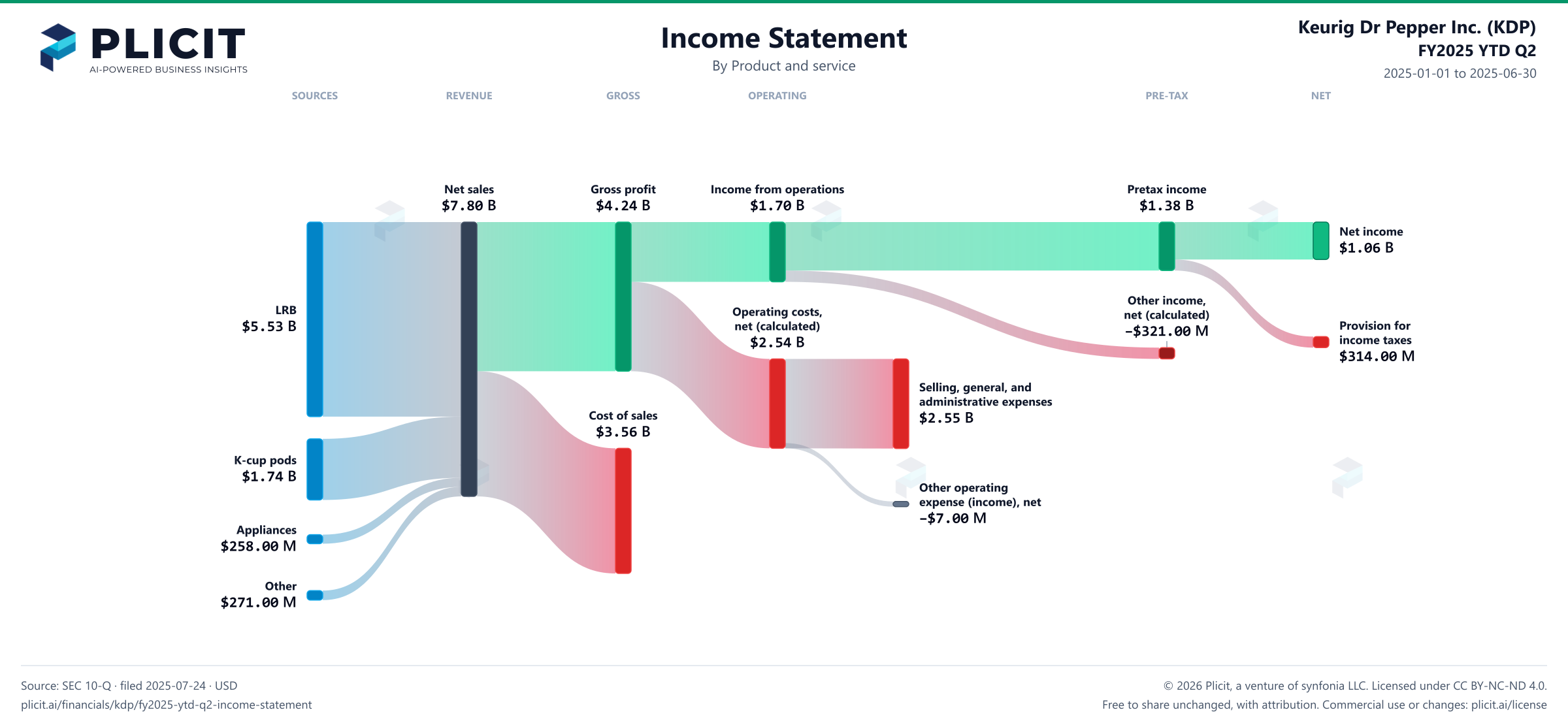 Keurig Dr Pepper Inc. (KDP) FY2025 YTD Q2 P&L / Income Statement Sankey chart, Product and service view