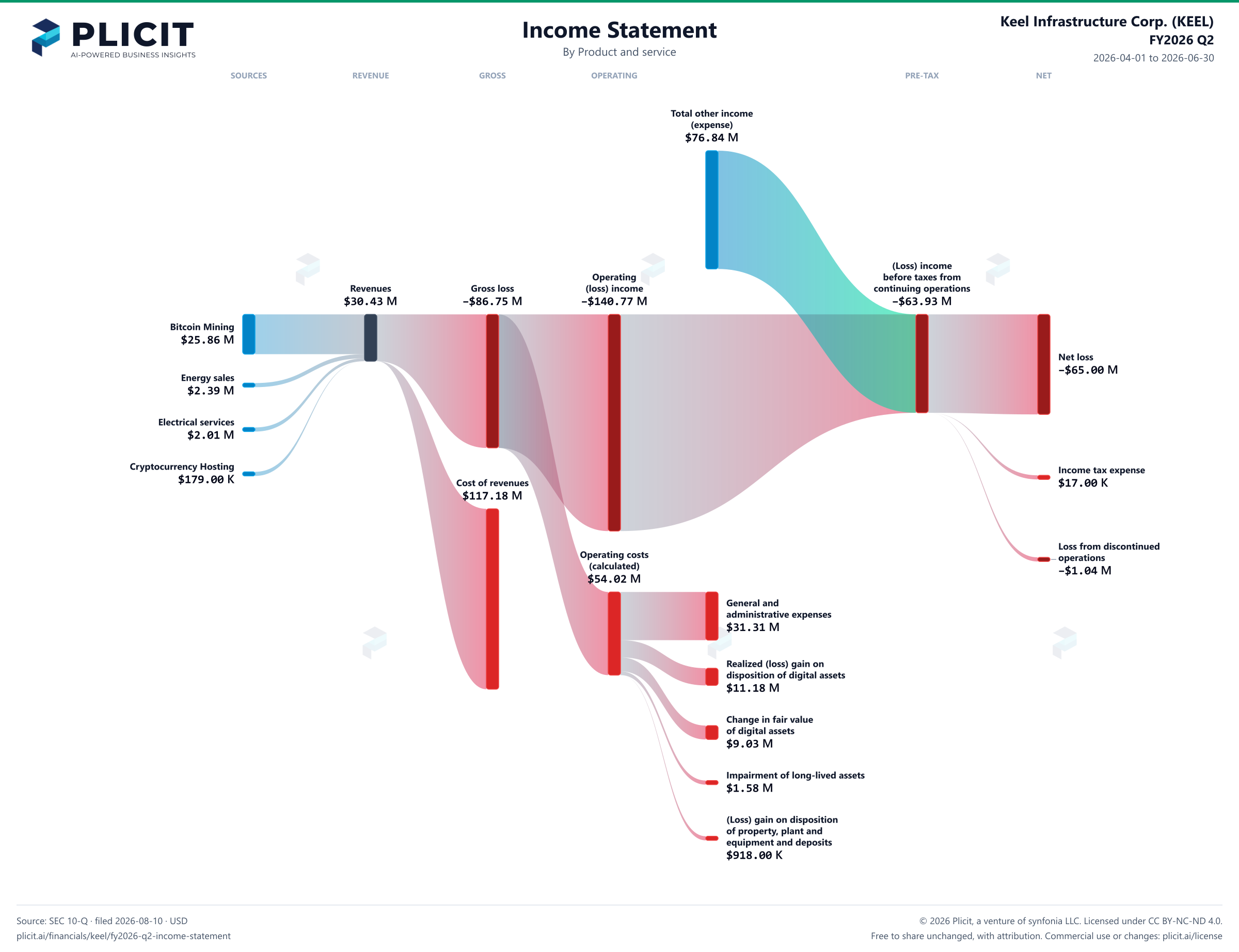 Keel Infrastructure Corp. (KEEL) FY2026 Q2 P&L / Income Statement Sankey chart, Product and service view