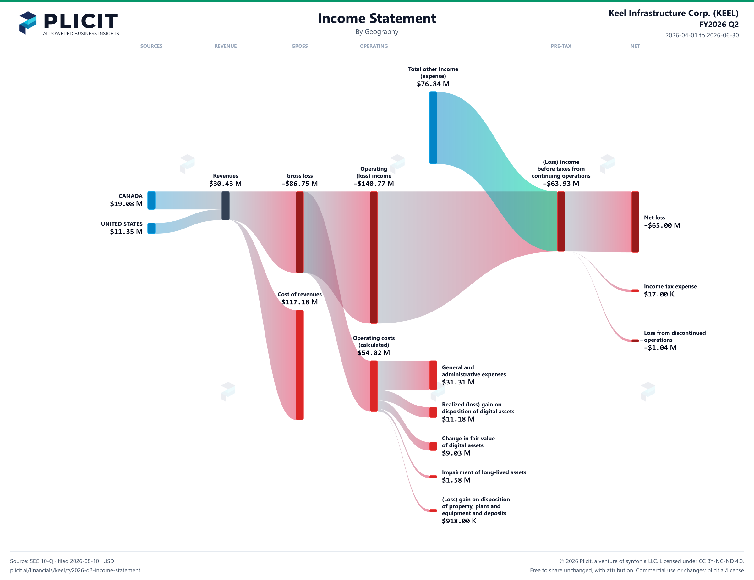 Keel Infrastructure Corp. (KEEL) FY2026 Q2 Revenue by Geography Sankey chart