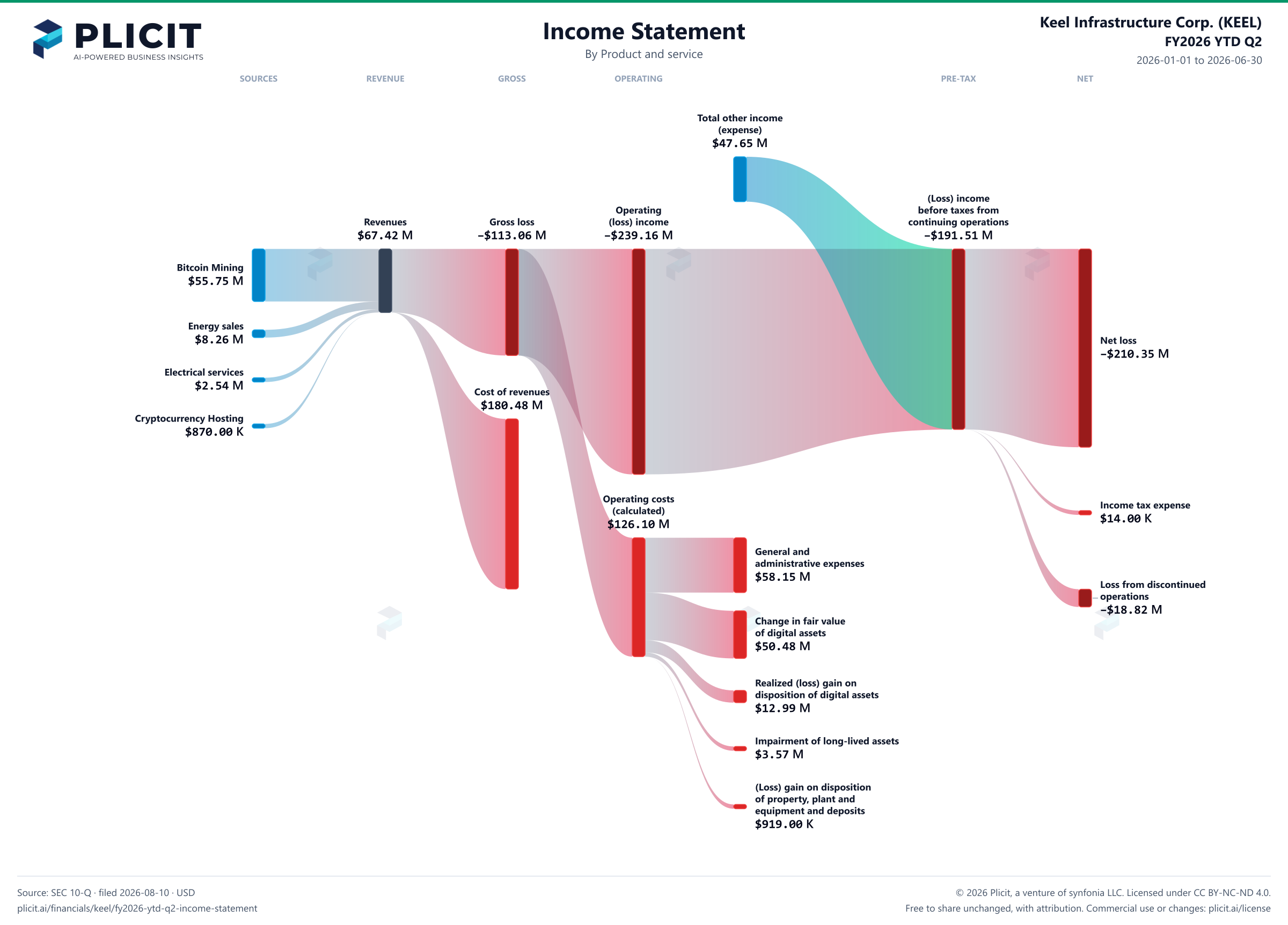 Keel Infrastructure Corp. (KEEL) FY2026 YTD Q2 P&L / Income Statement Sankey chart, Product and service view