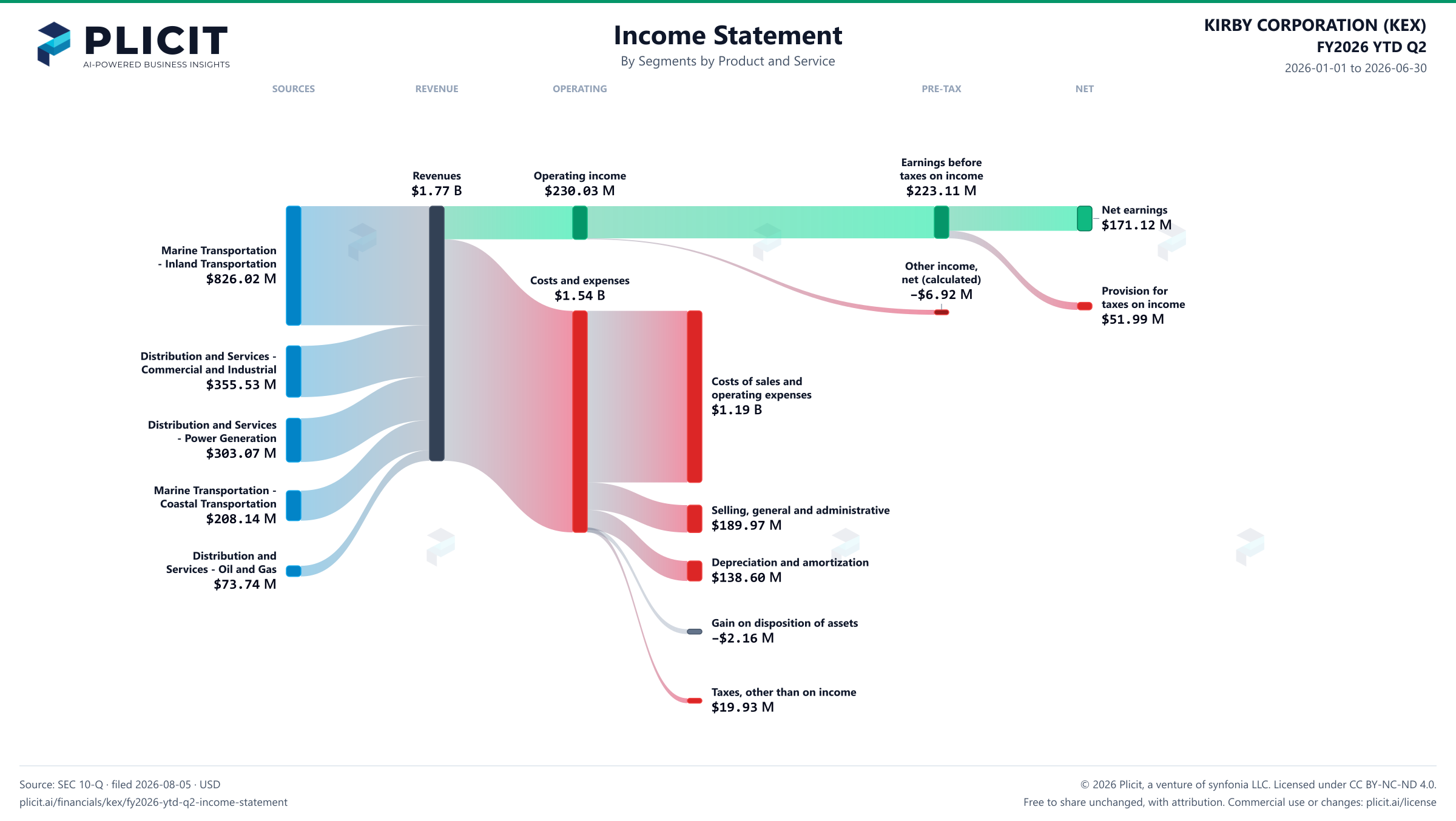 KIRBY CORPORATION (KEX) FY2026 YTD Q2 P&L / Income Statement Sankey chart, Segments by Product and Service view