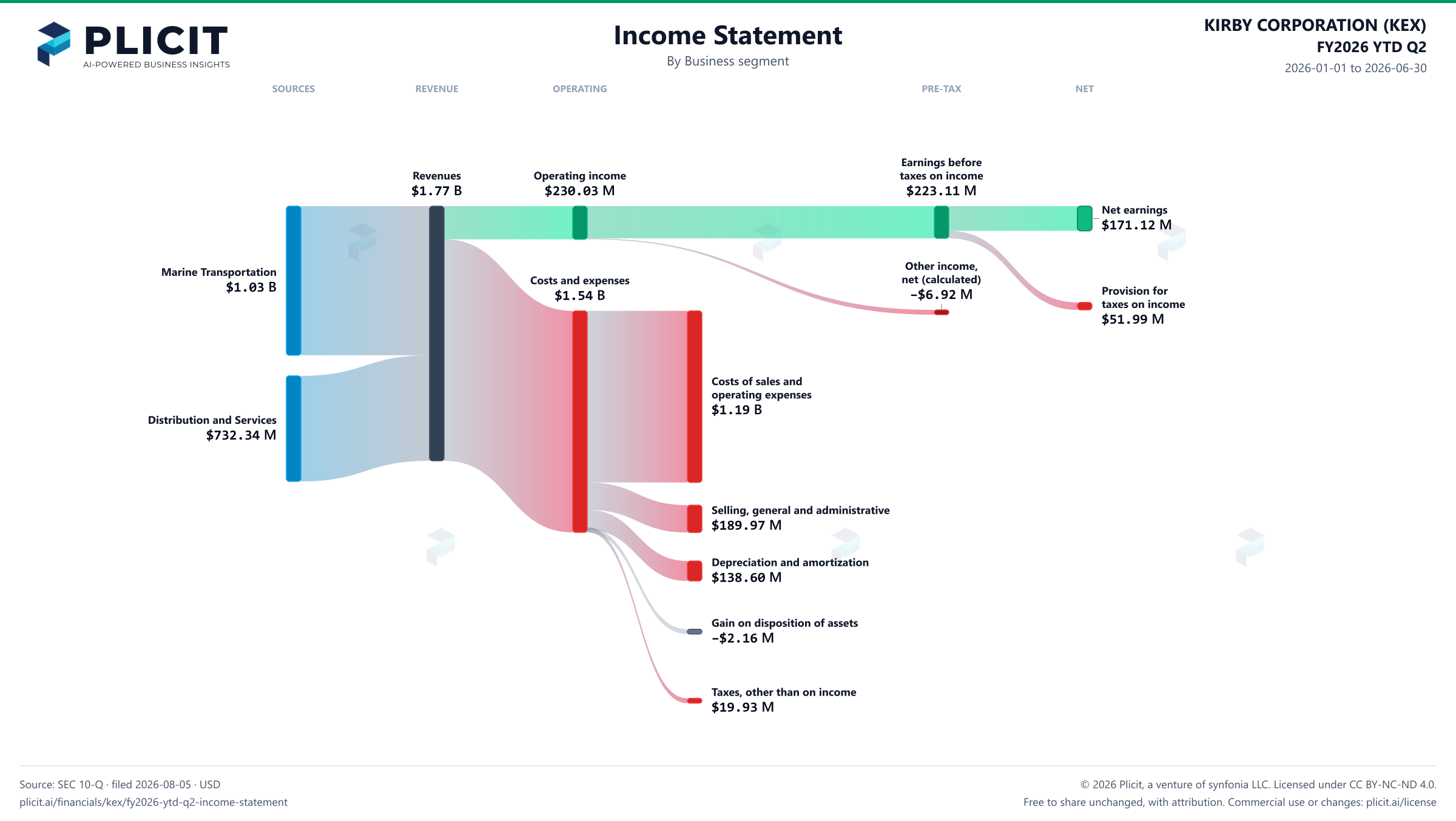 KIRBY CORPORATION (KEX) FY2026 YTD Q2 Revenue by Business Segment Sankey chart