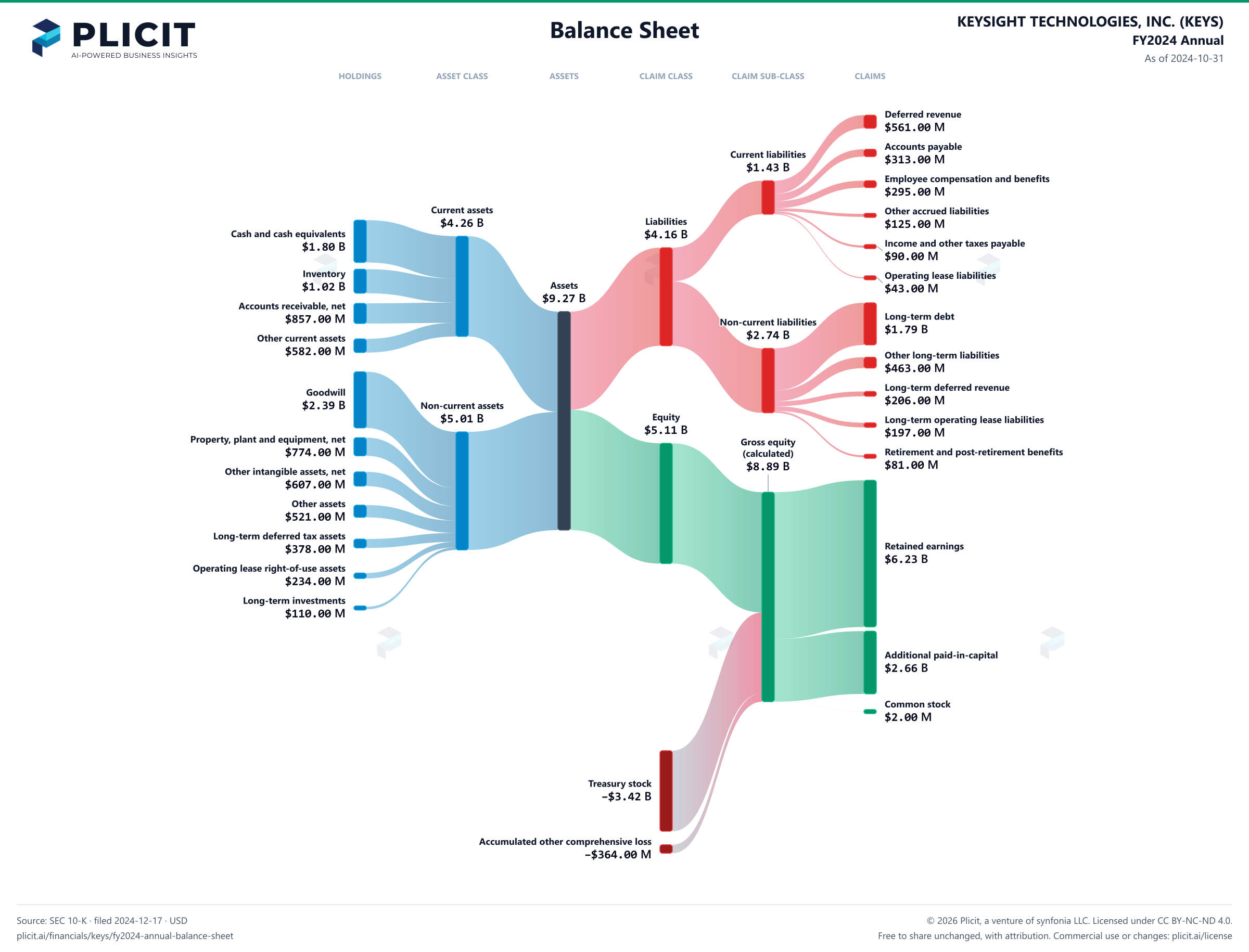 KEYSIGHT TECHNOLOGIES, INC. (KEYS) FY2024 Annual Balance Sheet Sankey chart