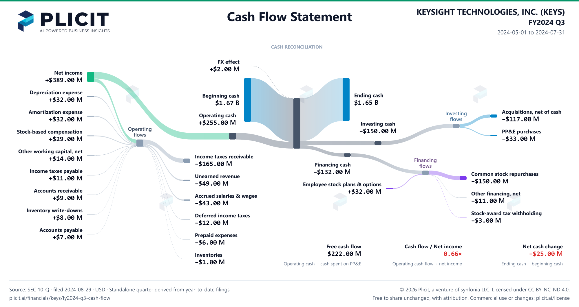 KEYSIGHT TECHNOLOGIES, INC. (KEYS) FY2024 Q3 Statement of Cash Flows Sankey chart
