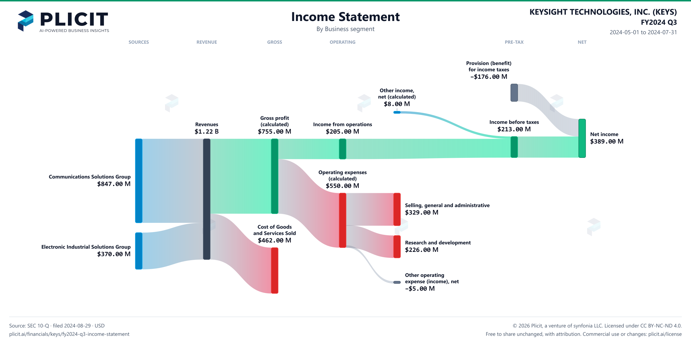 KEYSIGHT TECHNOLOGIES, INC. (KEYS) FY2024 Q3 Revenue by Business Segment Sankey chart