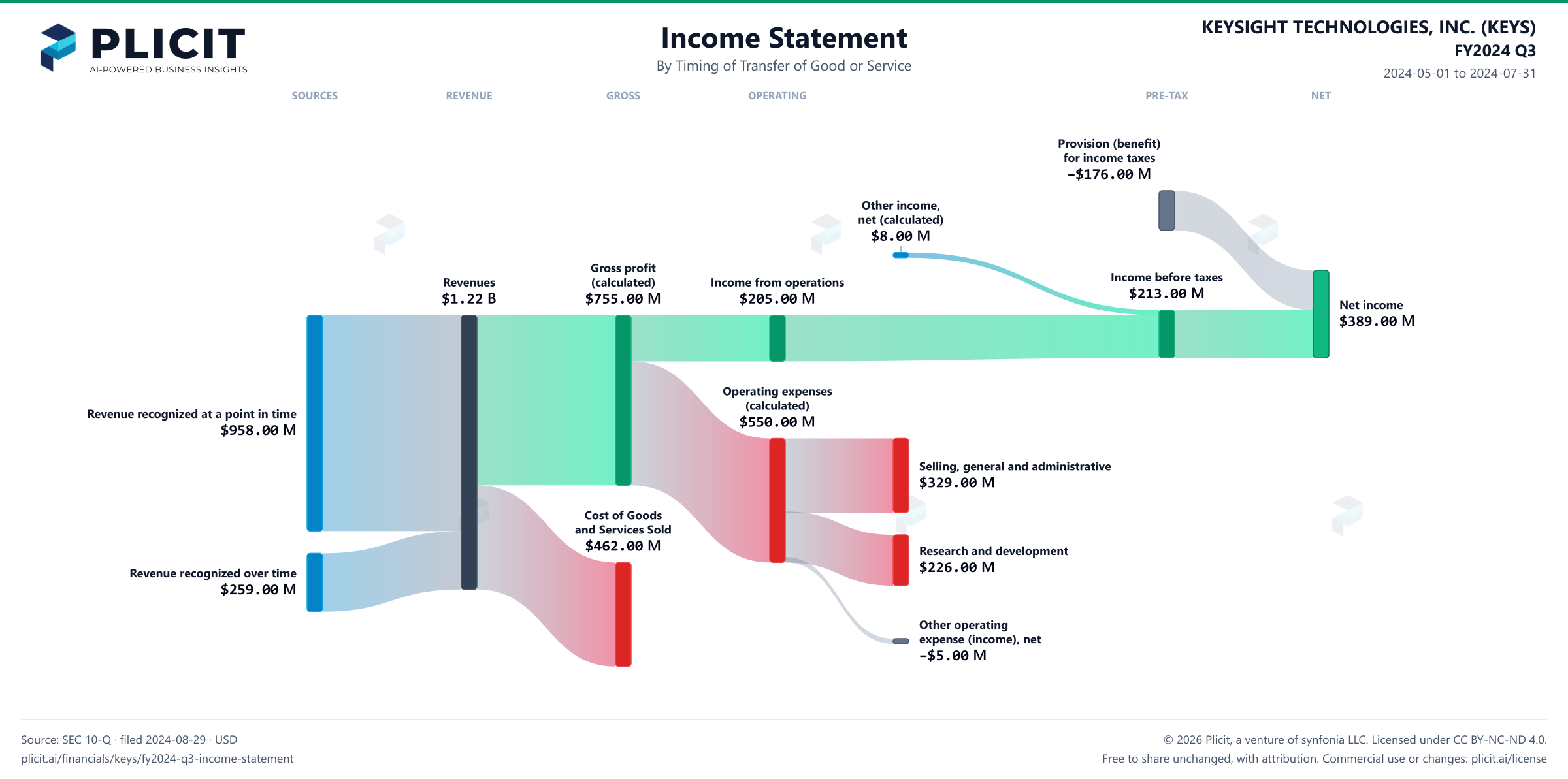 KEYSIGHT TECHNOLOGIES, INC. (KEYS) FY2024 Q3 Revenue by Timing of Transfer Sankey chart