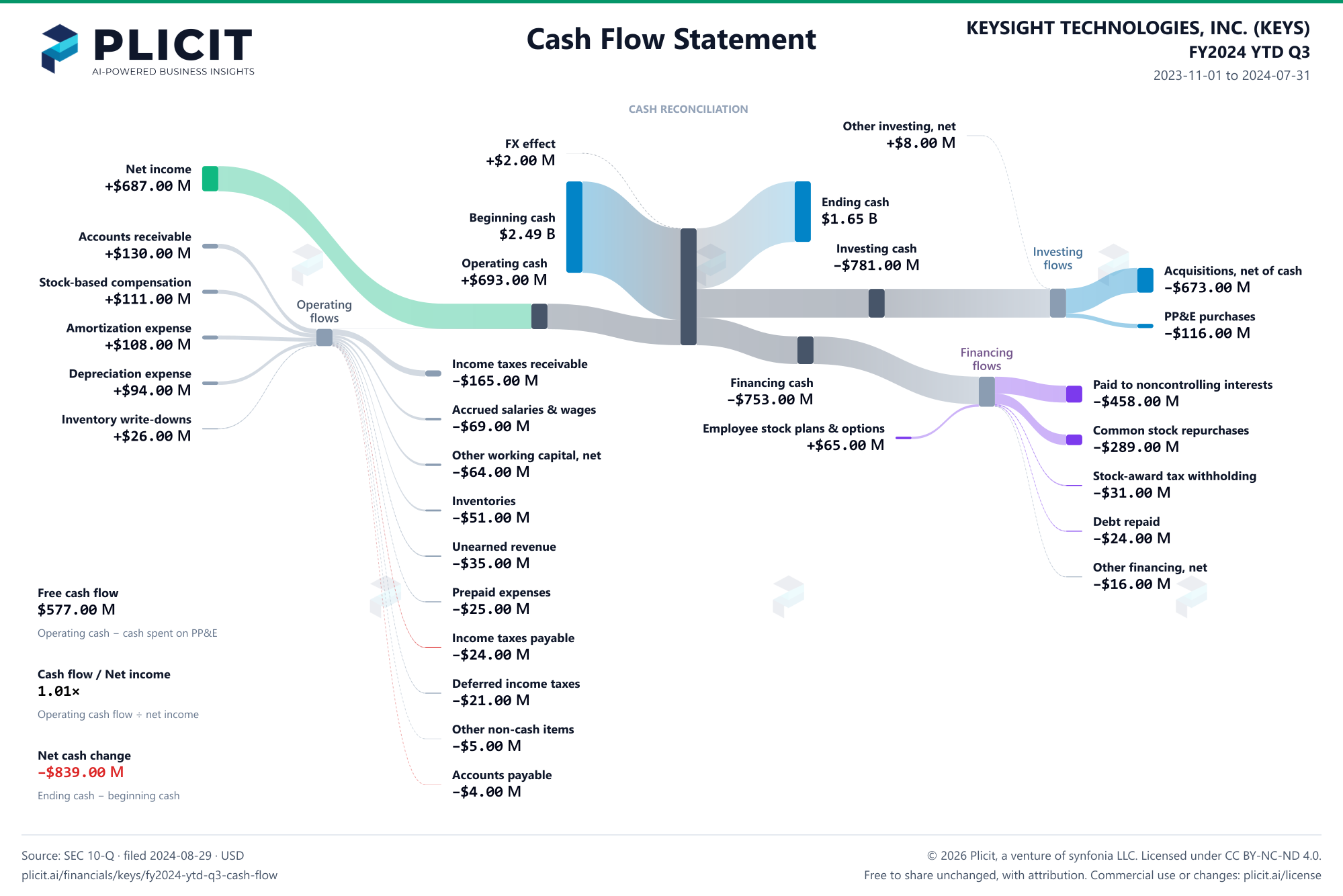 KEYSIGHT TECHNOLOGIES, INC. (KEYS) FY2024 YTD Q3 Statement of Cash Flows Sankey chart