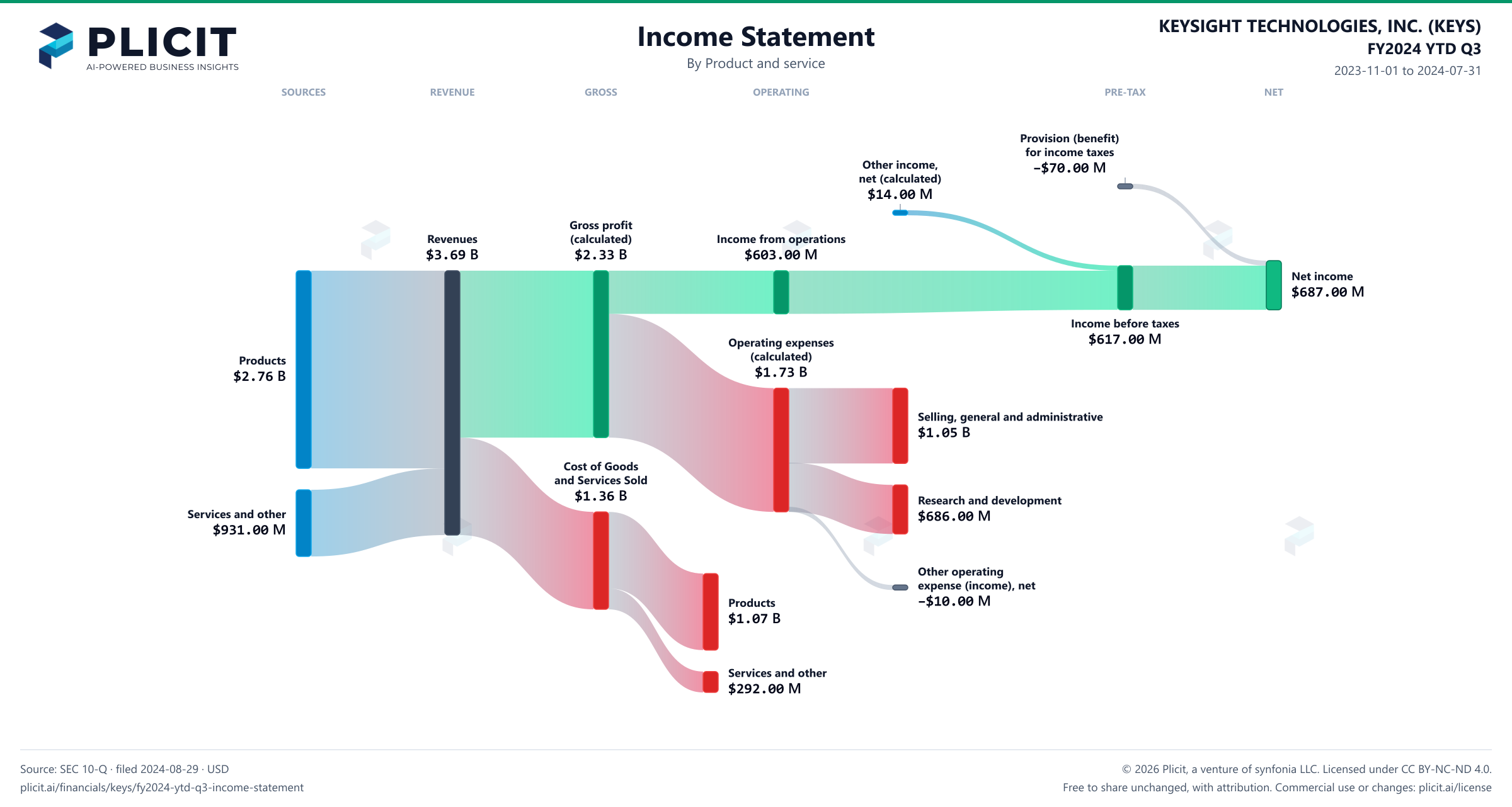 KEYSIGHT TECHNOLOGIES, INC. (KEYS) FY2024 YTD Q3 P&L / Income Statement Sankey chart, Product and service view