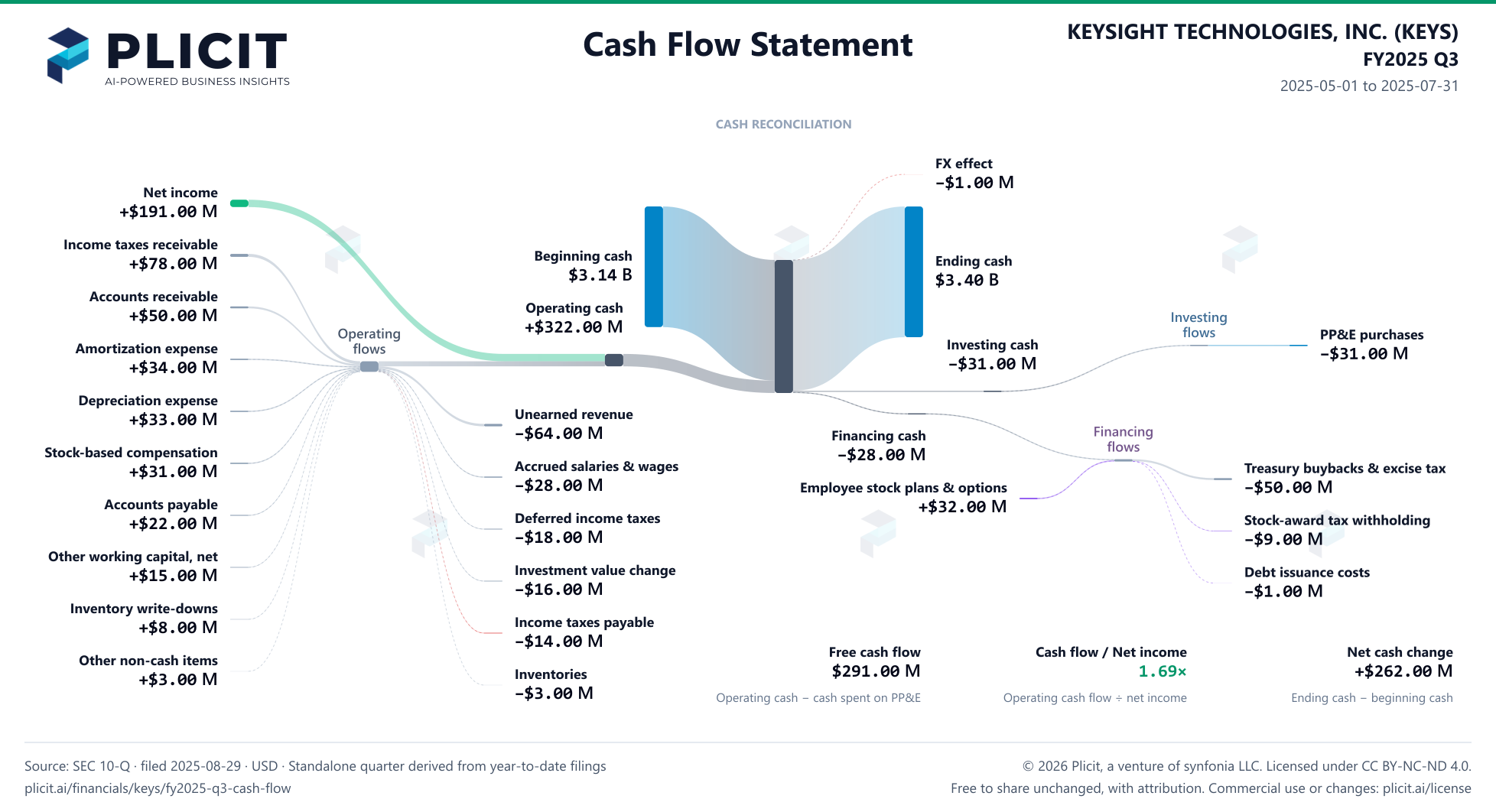KEYSIGHT TECHNOLOGIES, INC. (KEYS) FY2025 Q3 Statement of Cash Flows Sankey chart