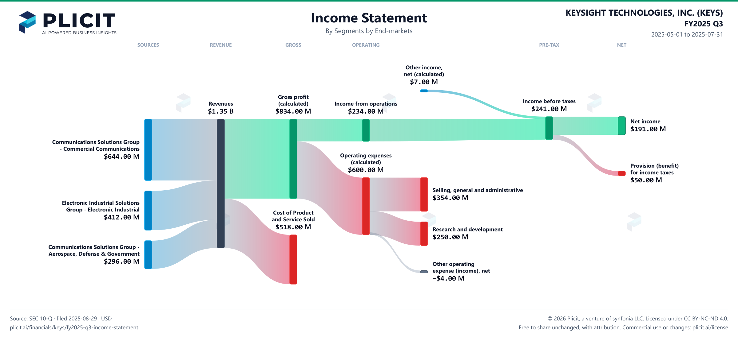 KEYSIGHT TECHNOLOGIES, INC. (KEYS) FY2025 Q3 Revenue by Business Segment by End-markets Sankey chart