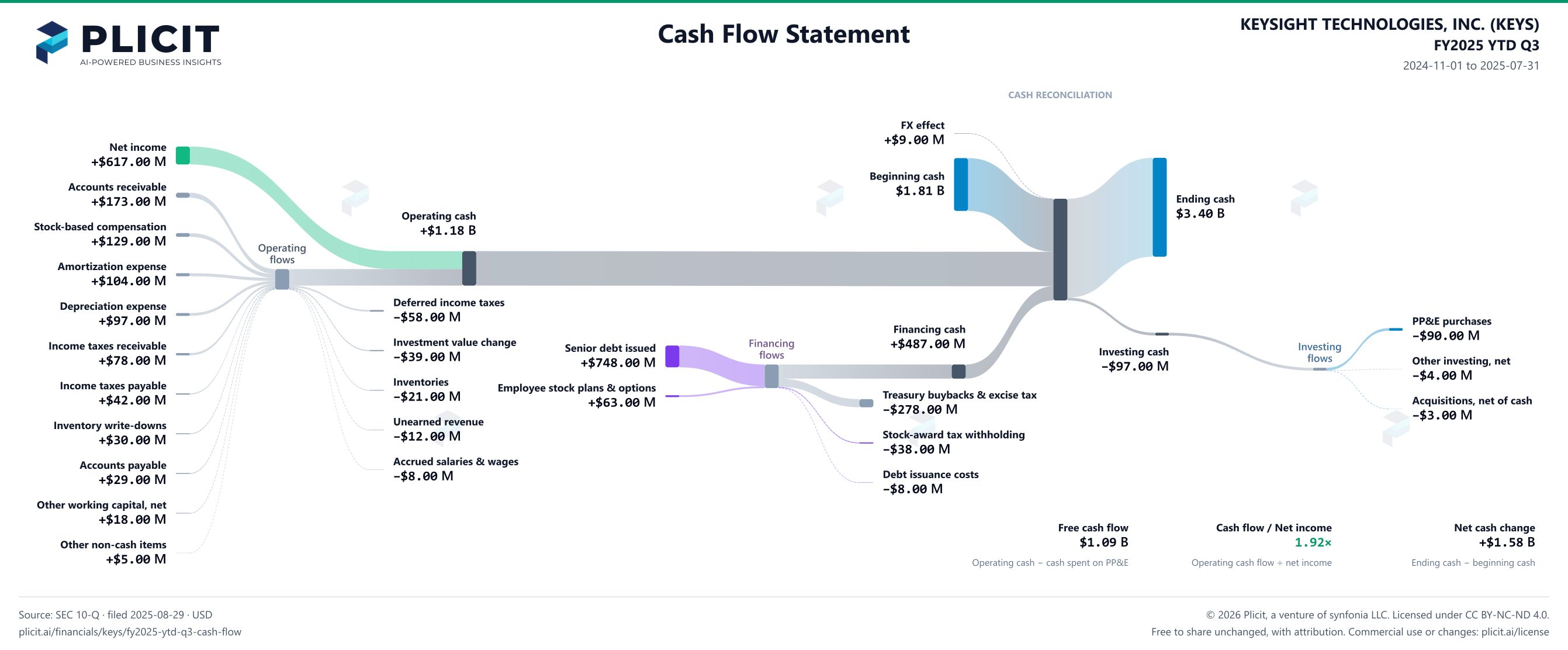 KEYSIGHT TECHNOLOGIES, INC. (KEYS) FY2025 YTD Q3 Statement of Cash Flows Sankey chart