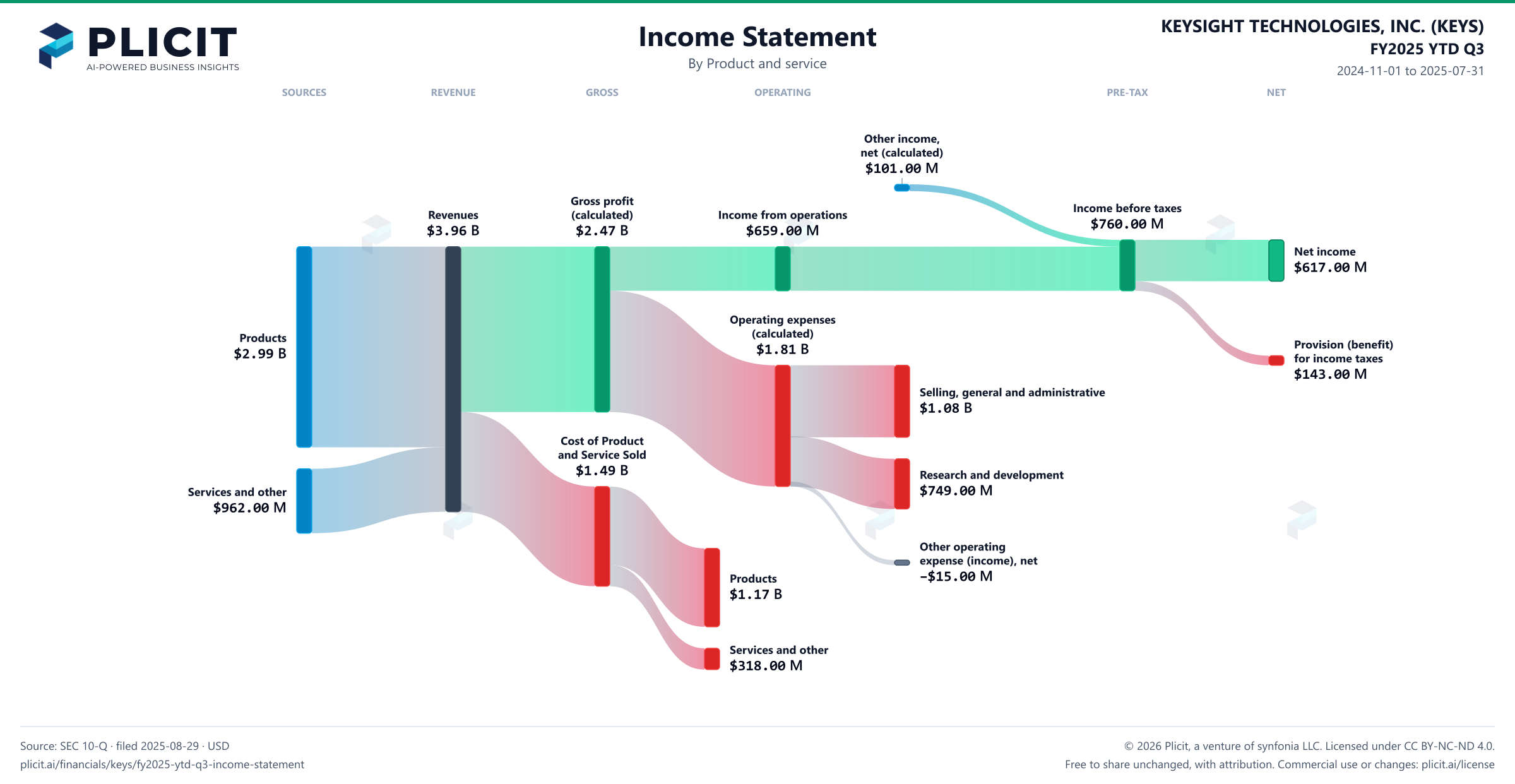 KEYSIGHT TECHNOLOGIES, INC. (KEYS) FY2025 YTD Q3 P&L / Income Statement Sankey chart, Product and service view