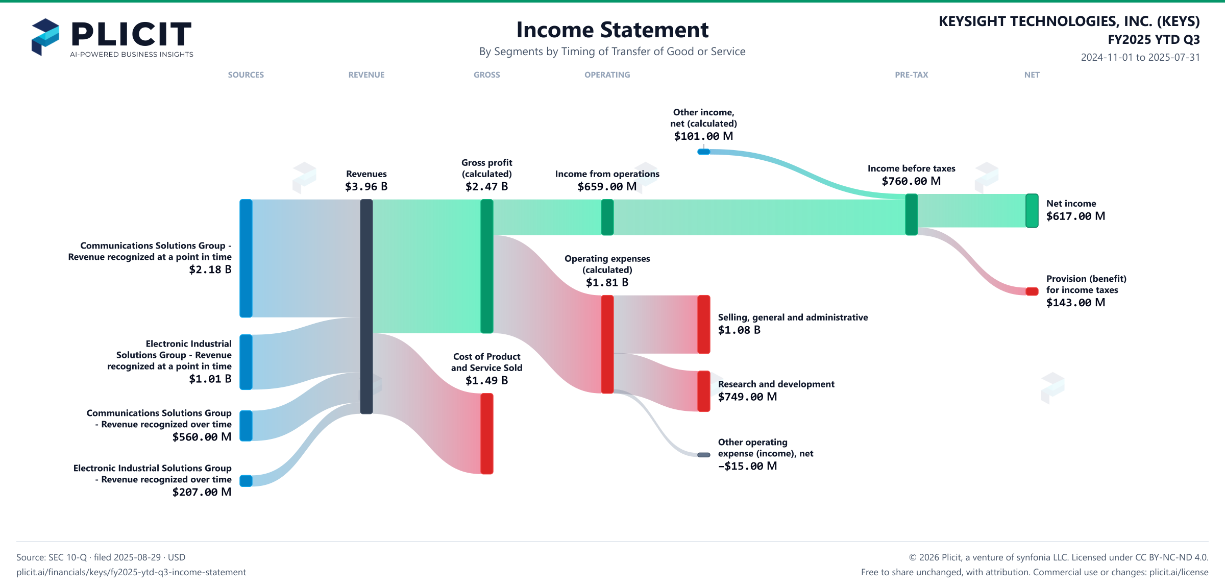 KEYSIGHT TECHNOLOGIES, INC. (KEYS) FY2025 YTD Q3 Revenue by Business Segment by Timing of Transfer Sankey chart