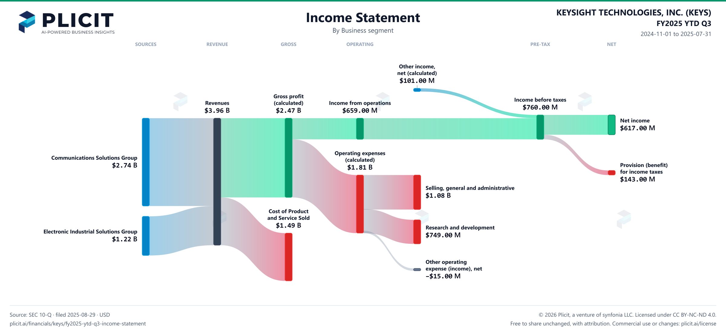 KEYSIGHT TECHNOLOGIES, INC. (KEYS) FY2025 YTD Q3 Revenue by Business Segment Sankey chart
