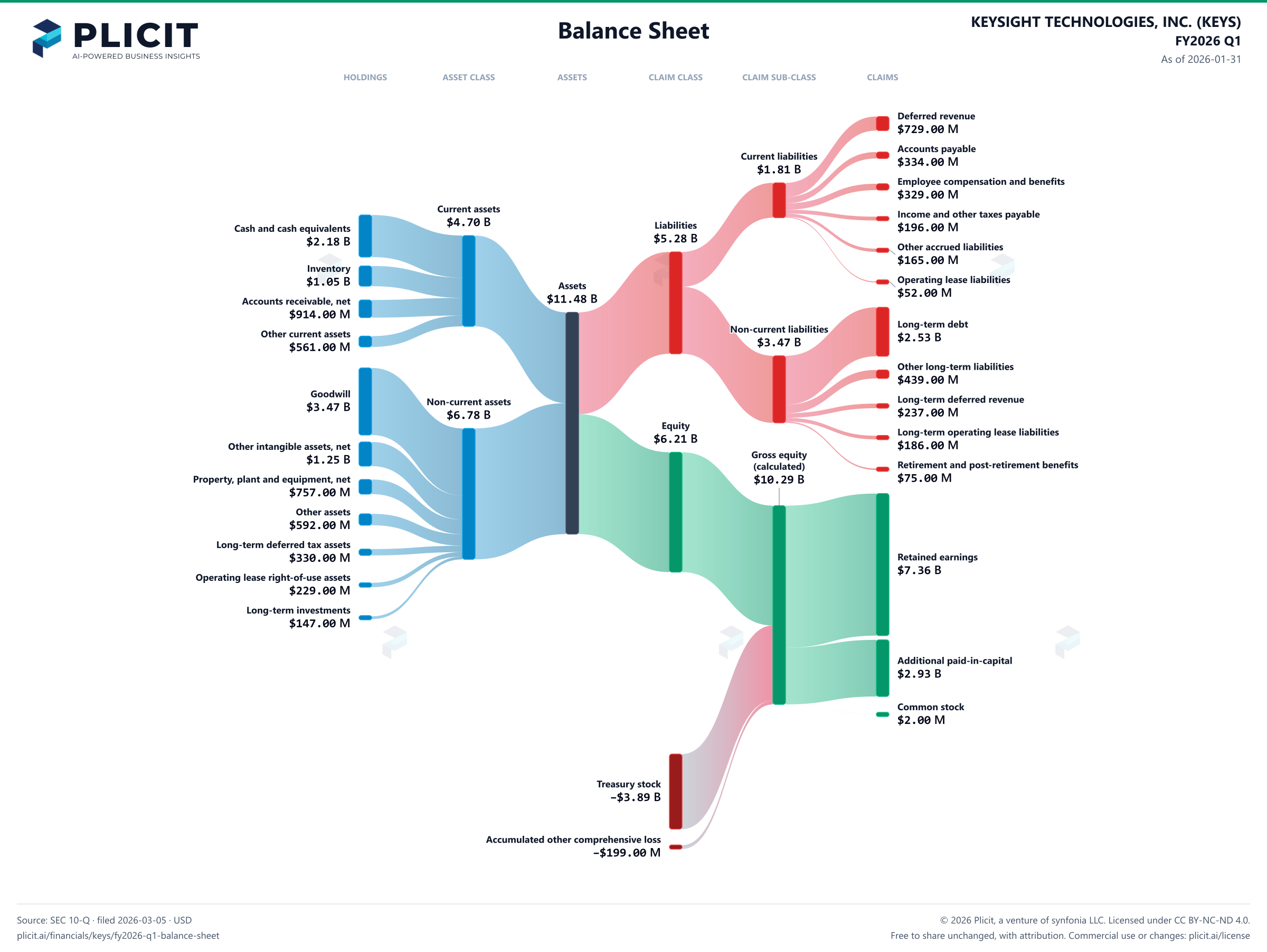 KEYSIGHT TECHNOLOGIES, INC. (KEYS) FY2026 Q1 Balance Sheet Sankey chart