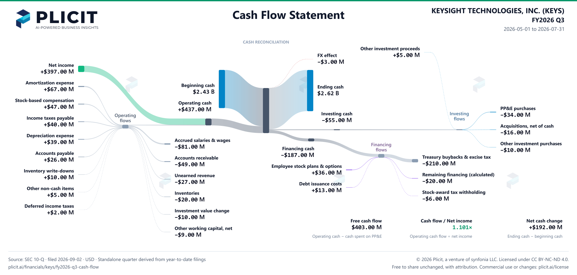 KEYSIGHT TECHNOLOGIES, INC. (KEYS) FY2026 Q3 Statement of Cash Flows Sankey chart