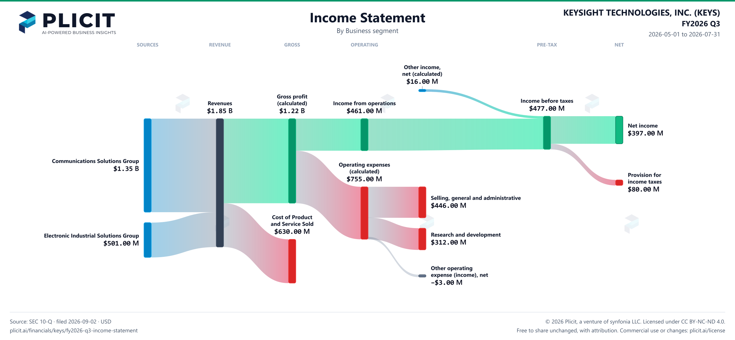 KEYSIGHT TECHNOLOGIES, INC. (KEYS) FY2026 Q3 Revenue by Business Segment Sankey chart