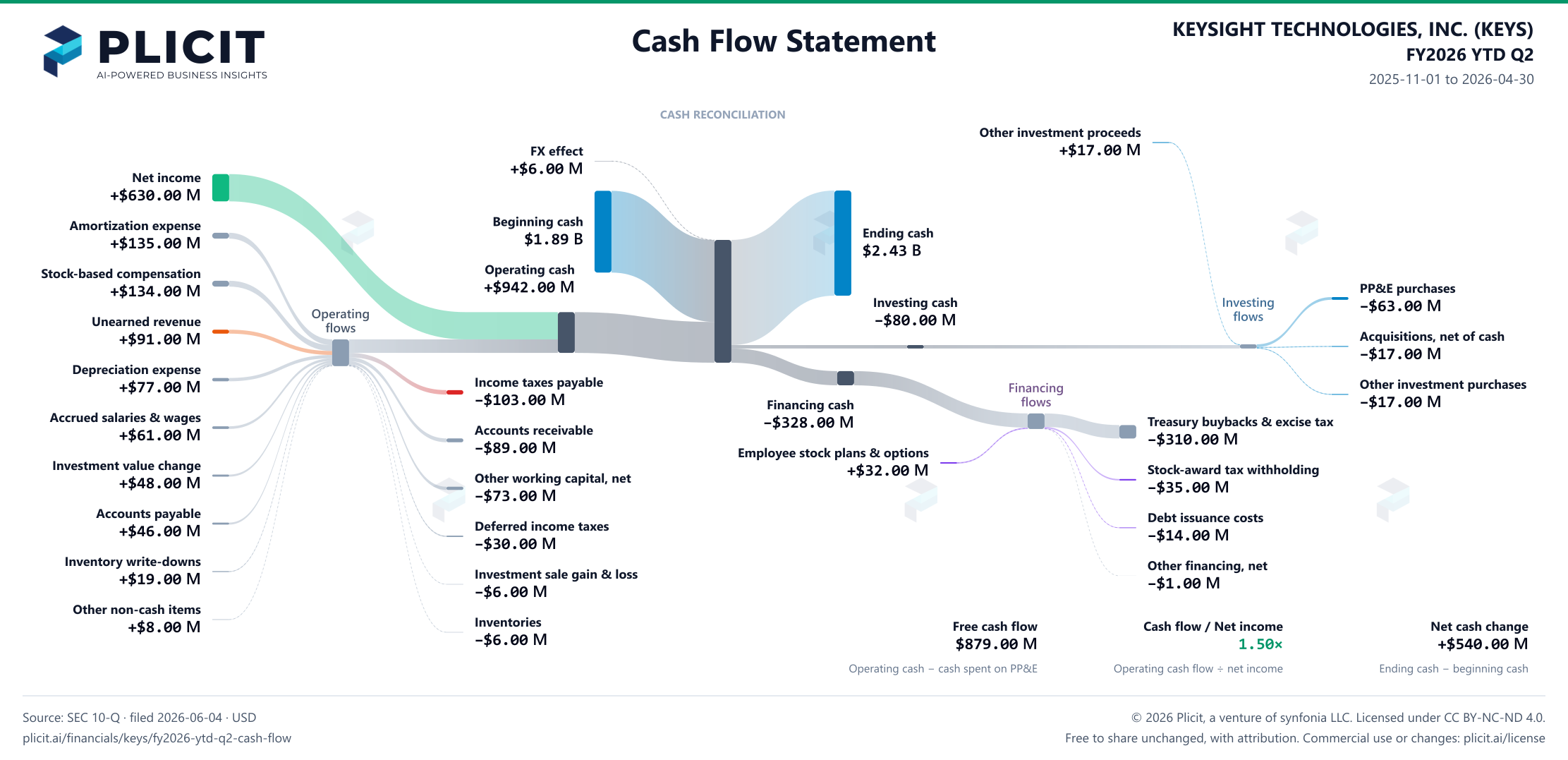KEYSIGHT TECHNOLOGIES, INC. (KEYS) FY2026 YTD Q2 Statement of Cash Flows Sankey chart