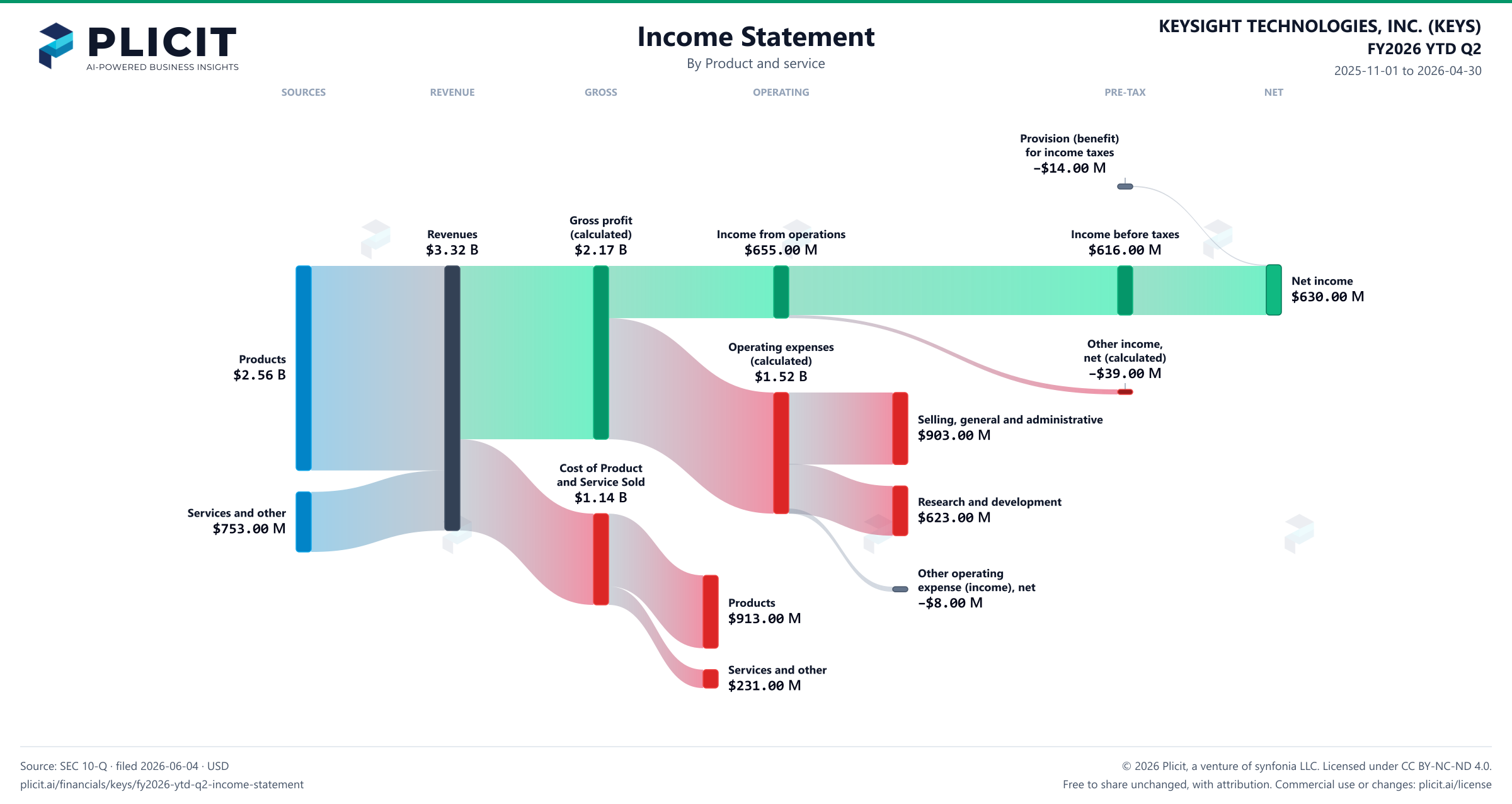 KEYSIGHT TECHNOLOGIES, INC. (KEYS) FY2026 YTD Q2 P&L / Income Statement Sankey chart, Product and service view