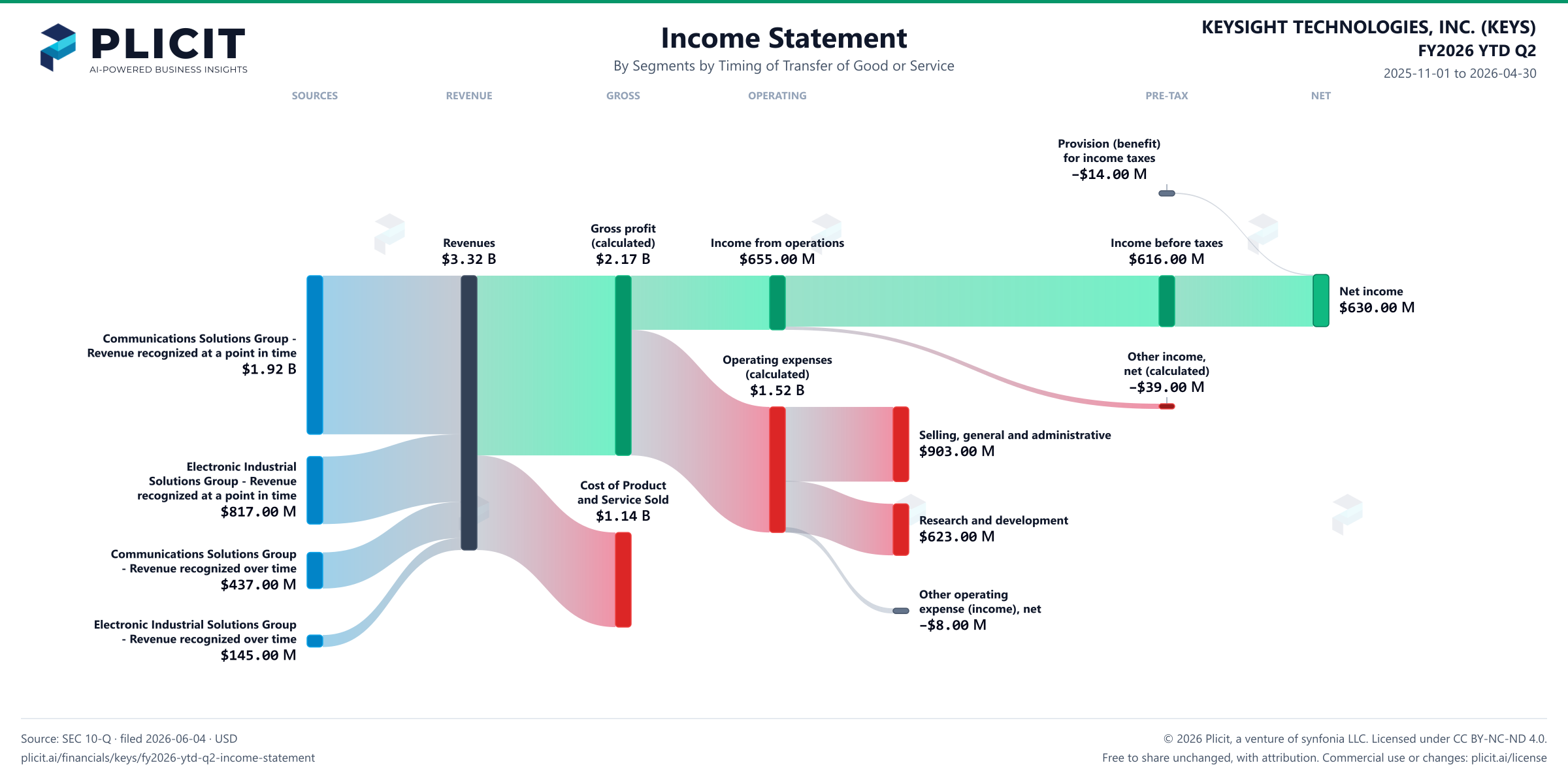 KEYSIGHT TECHNOLOGIES, INC. (KEYS) FY2026 YTD Q2 Revenue by Business Segment by Timing of Transfer Sankey chart