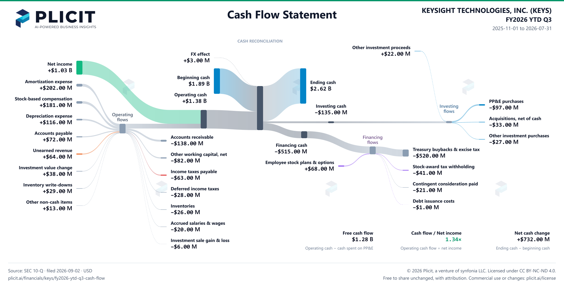 KEYSIGHT TECHNOLOGIES, INC. (KEYS) FY2026 YTD Q3 Statement of Cash Flows Sankey chart
