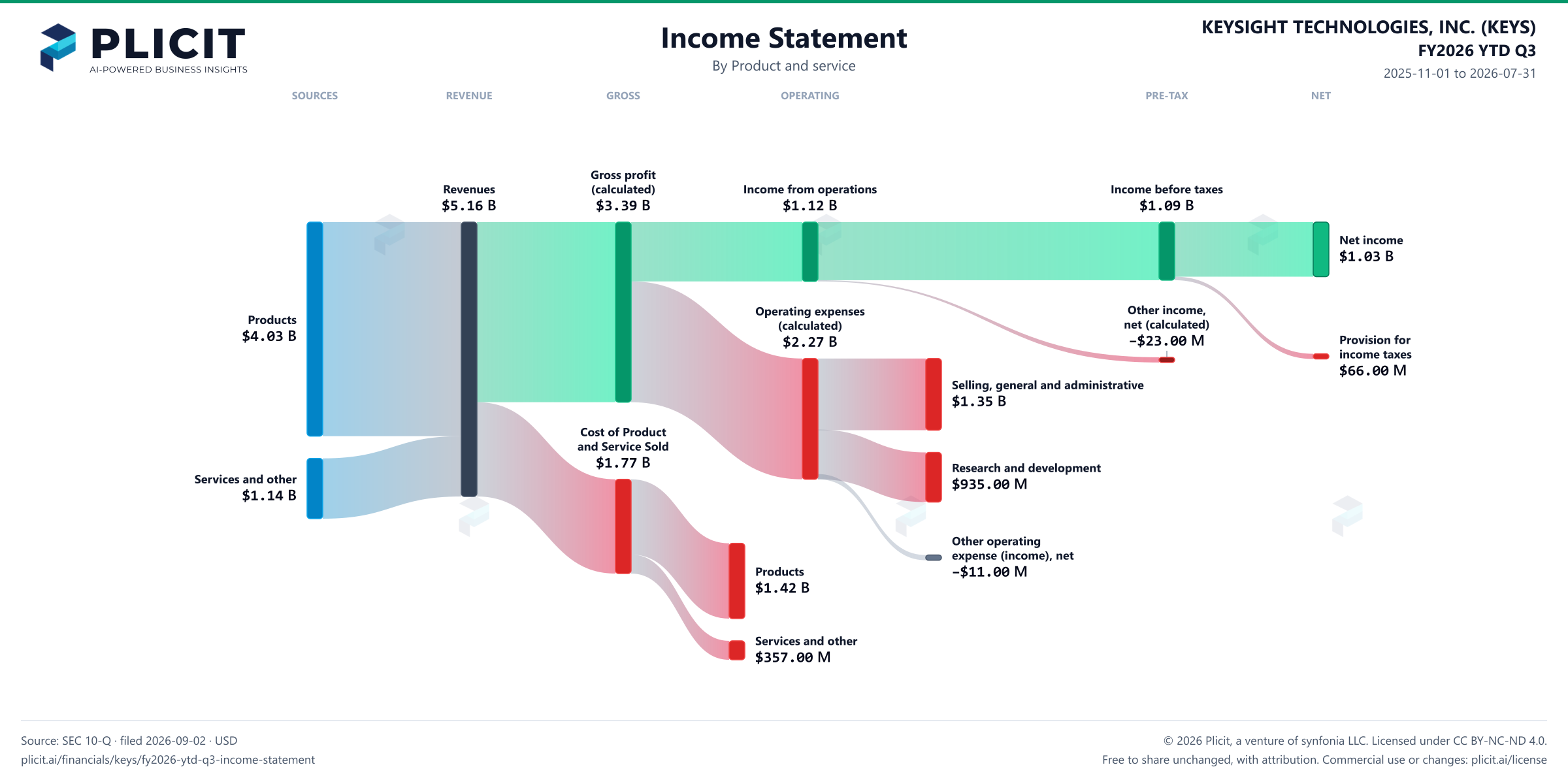 KEYSIGHT TECHNOLOGIES, INC. (KEYS) FY2026 YTD Q3 P&L / Income Statement Sankey chart, Product and service view