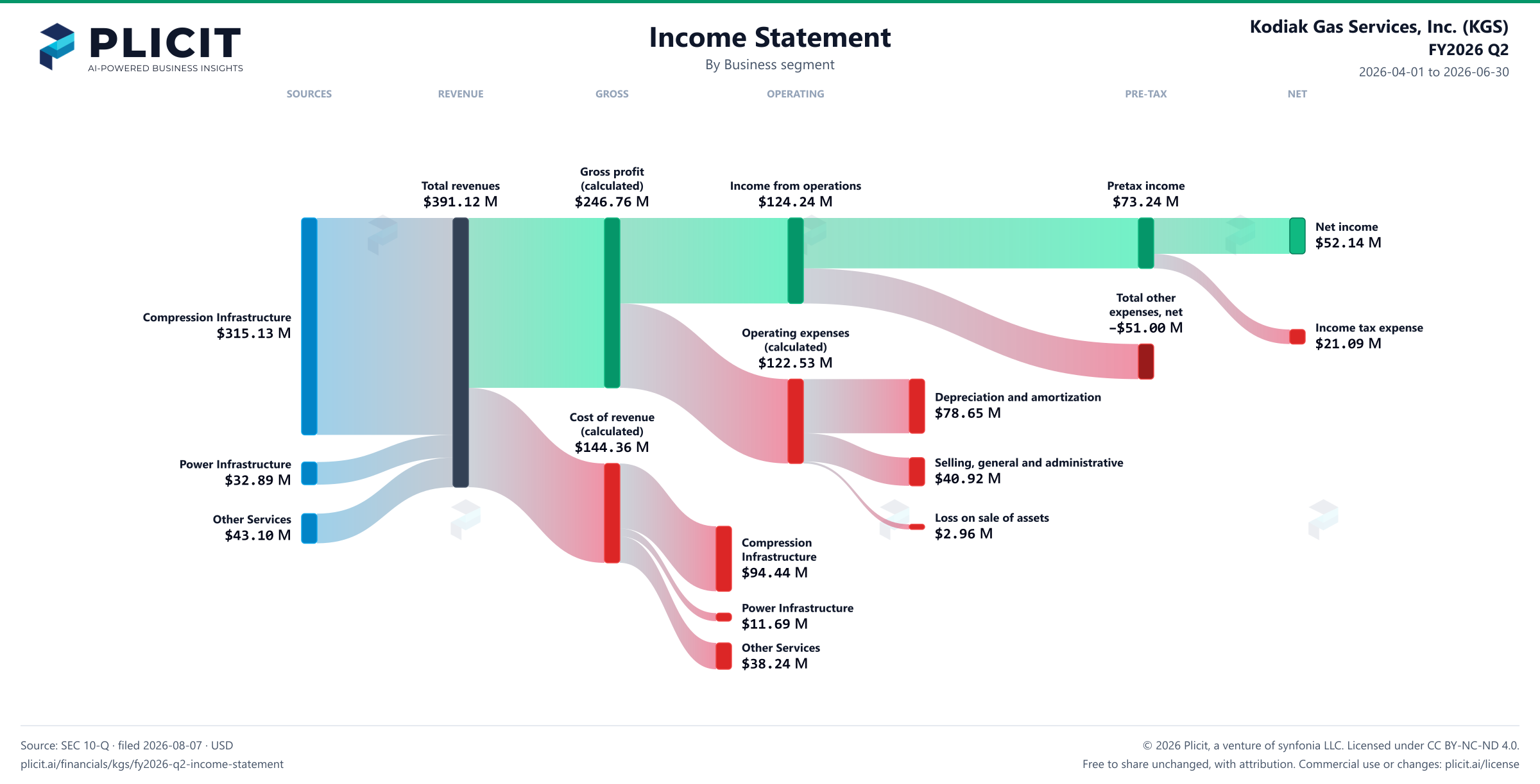 Kodiak Gas Services, Inc. (KGS) FY2026 Q2 Revenue by Business Segment Sankey chart