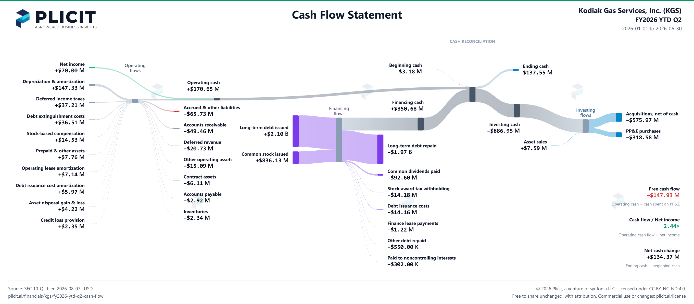 Kodiak Gas Services, Inc. (KGS) FY2026 YTD Q2 Statement of Cash Flows Sankey chart
