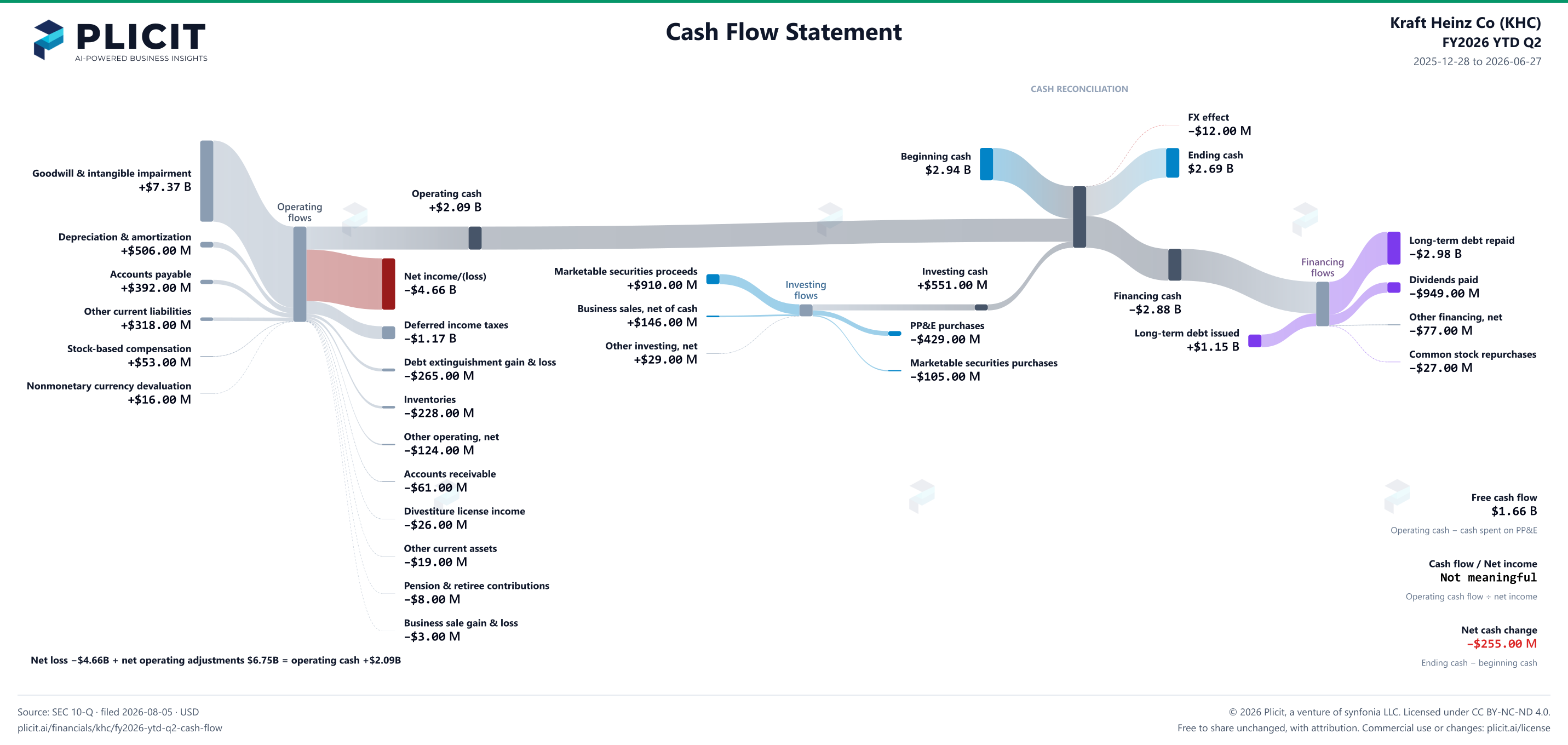 Kraft Heinz Co (KHC) FY2026 YTD Q2 Statement of Cash Flows Sankey chart
