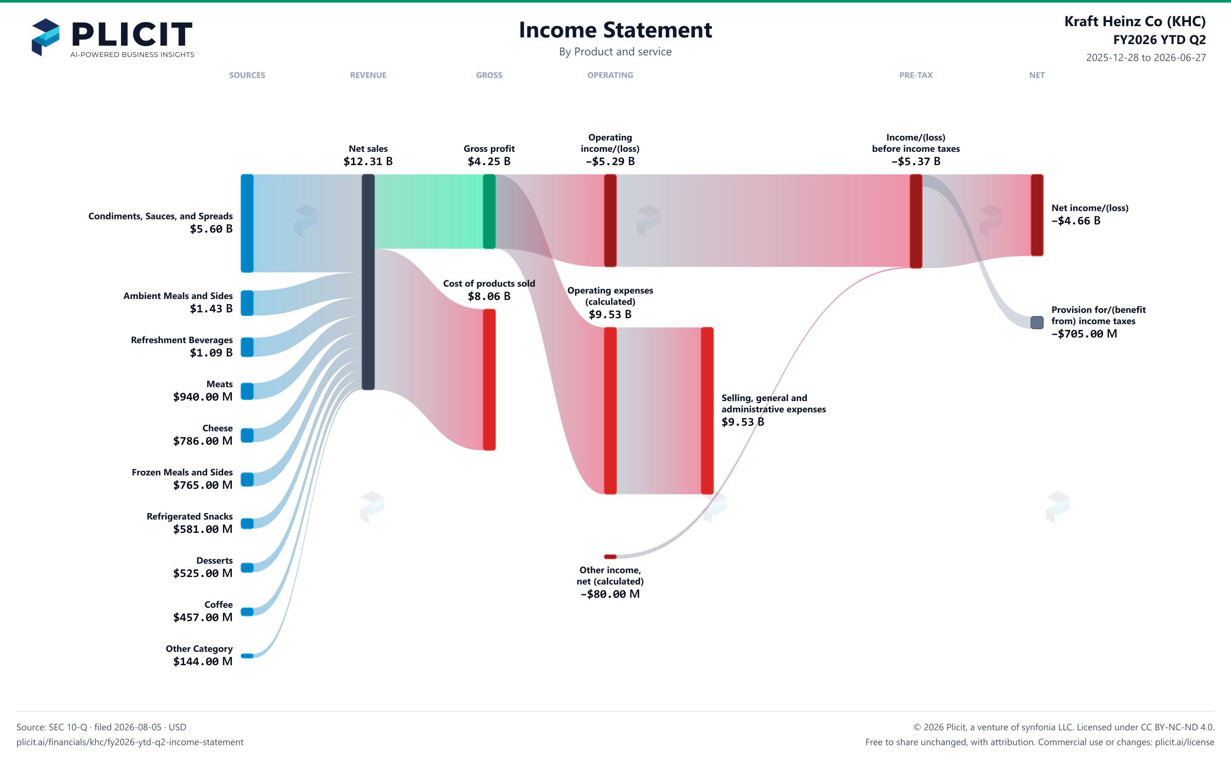 Kraft Heinz Co (KHC) FY2026 YTD Q2 P&L / Income Statement Sankey chart, Product and service view