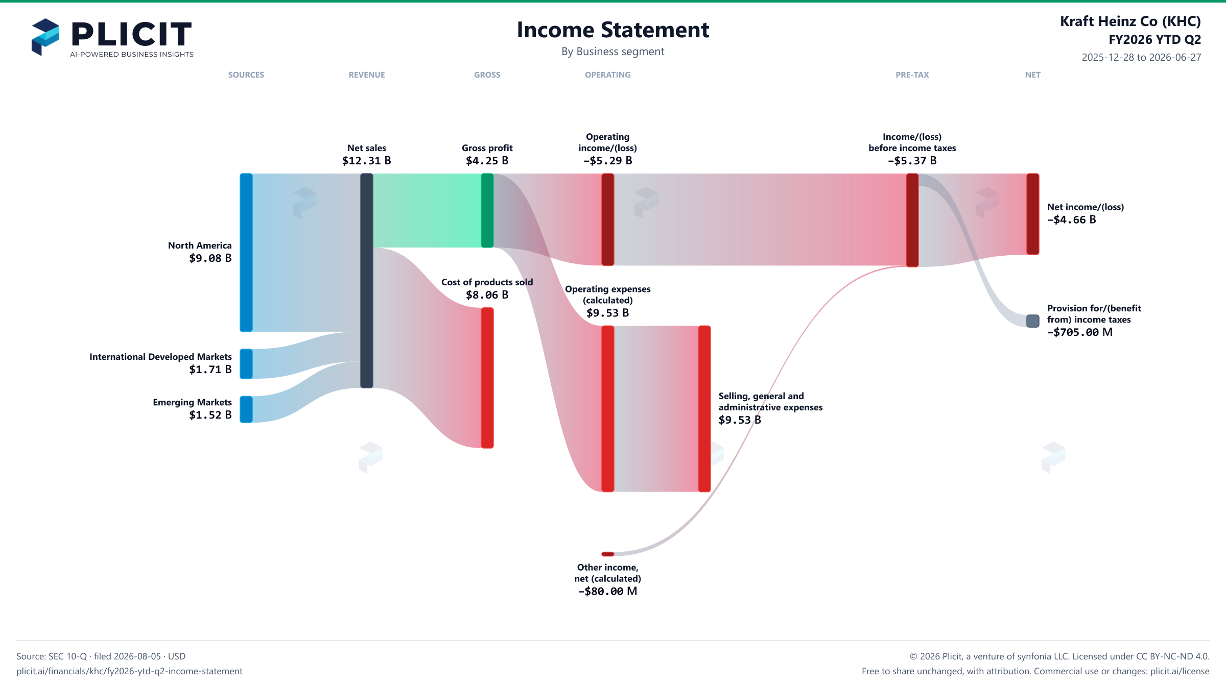 Kraft Heinz Co (KHC) FY2026 YTD Q2 Revenue by Business Segment Sankey chart