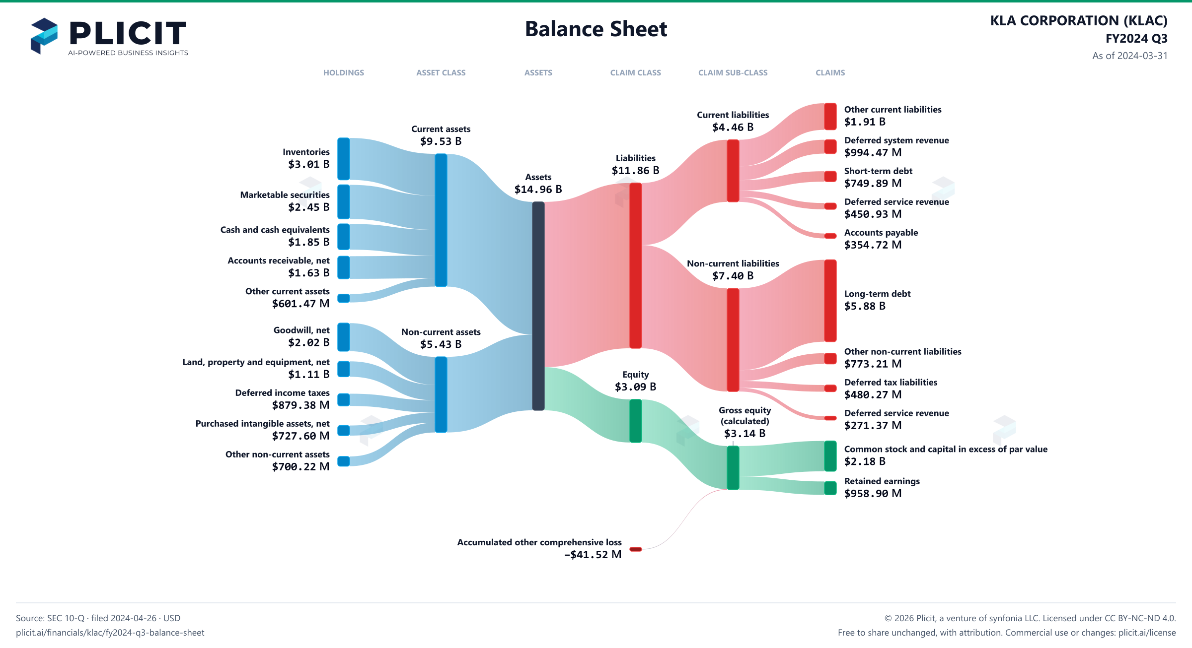 KLA CORPORATION (KLAC) FY2024 Q3 Balance Sheet Sankey chart