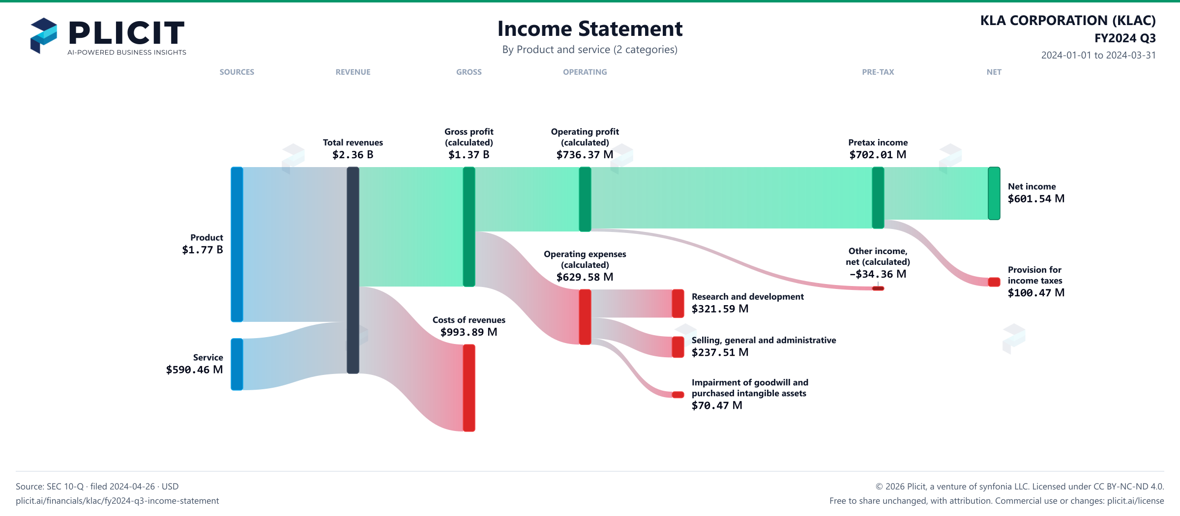 KLA CORPORATION (KLAC) FY2024 Q3 Revenue by Product and Service (2 categories) Sankey chart