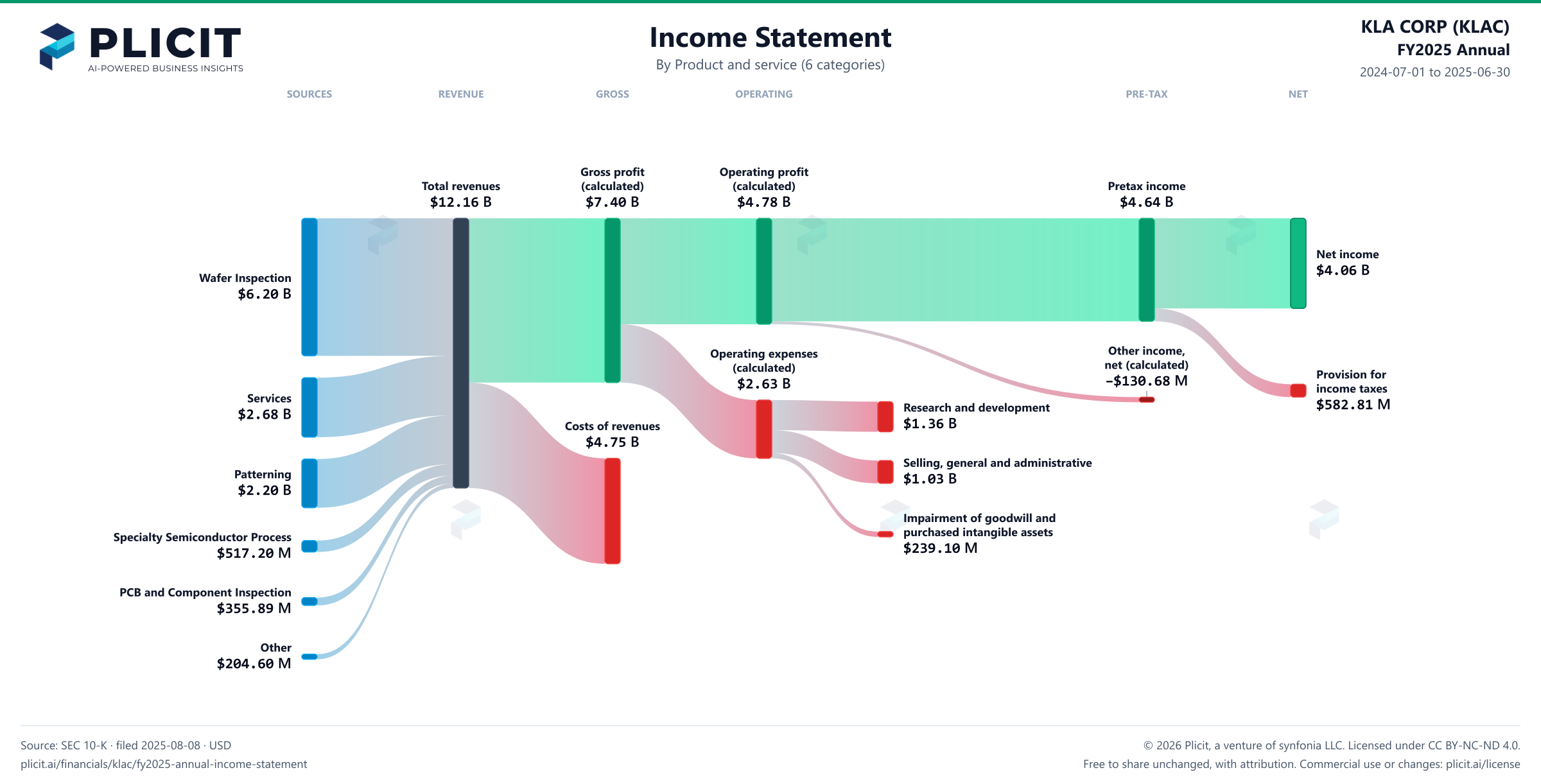 KLA CORP (KLAC) FY2025 Annual P&L / Income Statement Sankey chart, Product and service (6 categories) view