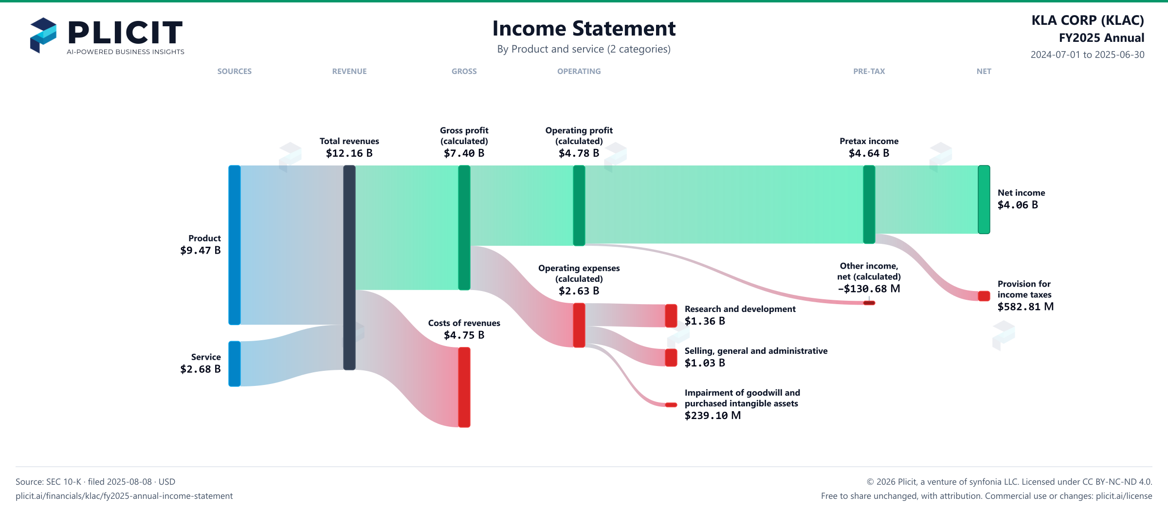 KLA CORP (KLAC) FY2025 Annual Revenue by Product and Service (2 categories) Sankey chart