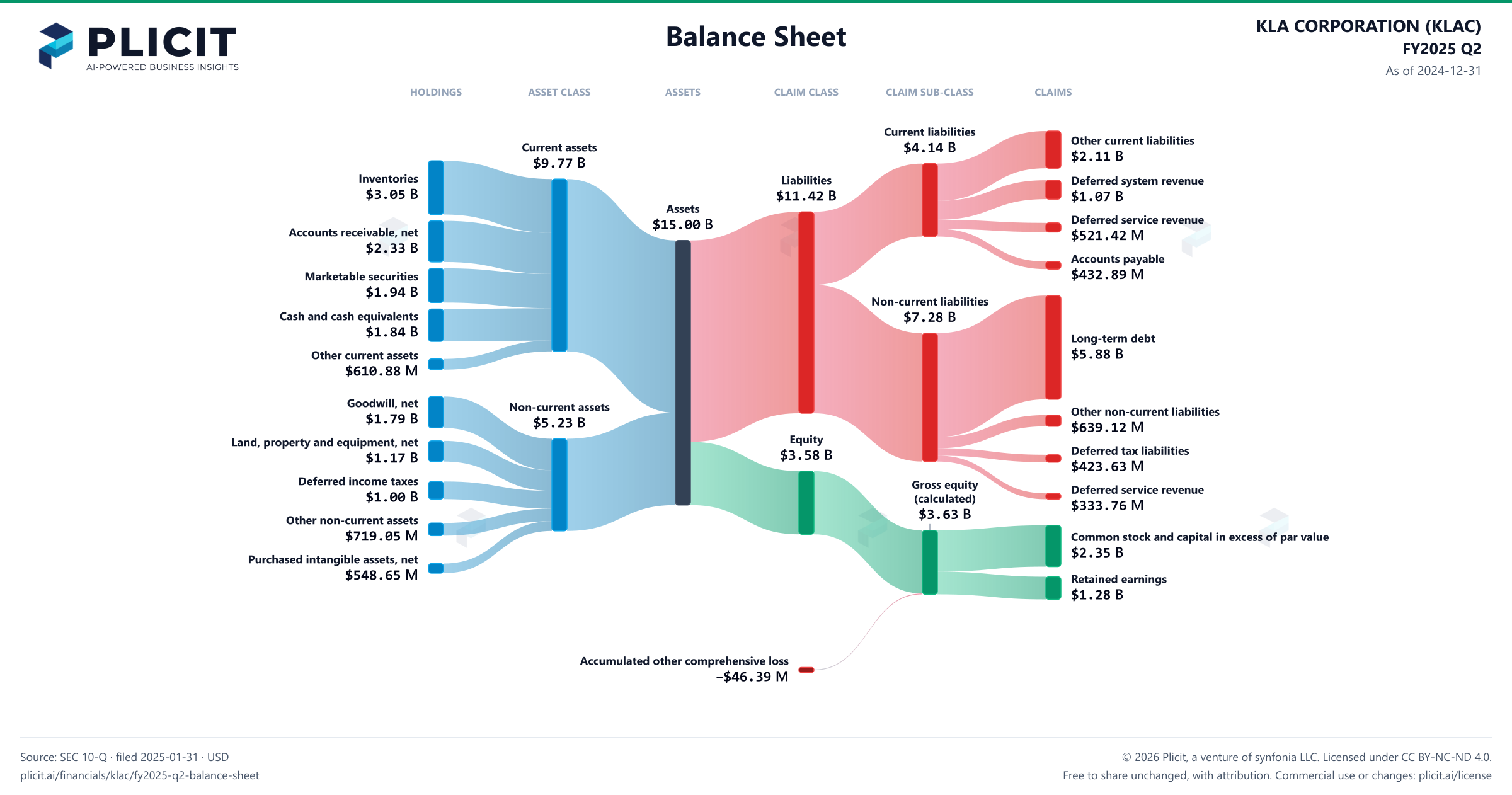 KLA CORPORATION (KLAC) FY2025 Q2 Balance Sheet Sankey chart