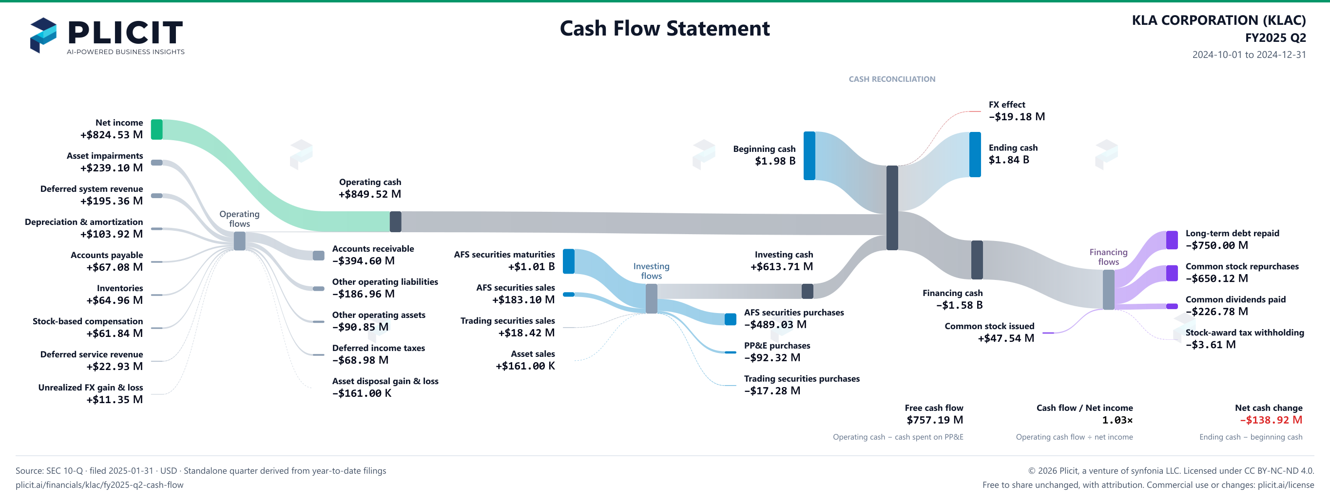 KLA CORPORATION (KLAC) FY2025 Q2 Statement of Cash Flows Sankey chart