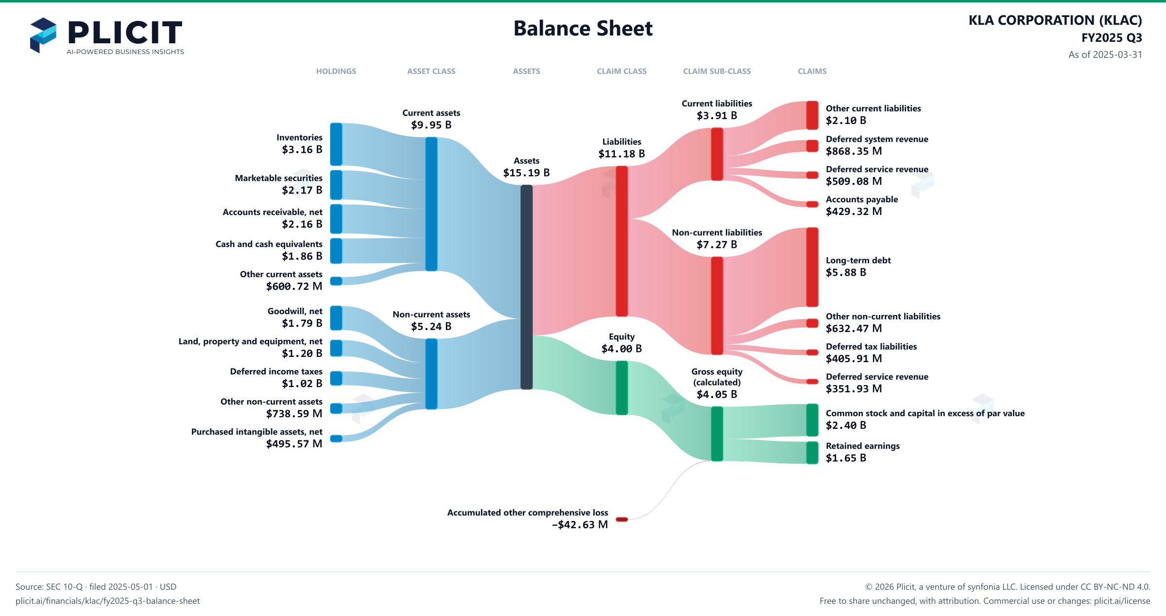 KLA CORPORATION (KLAC) FY2025 Q3 Balance Sheet Sankey chart