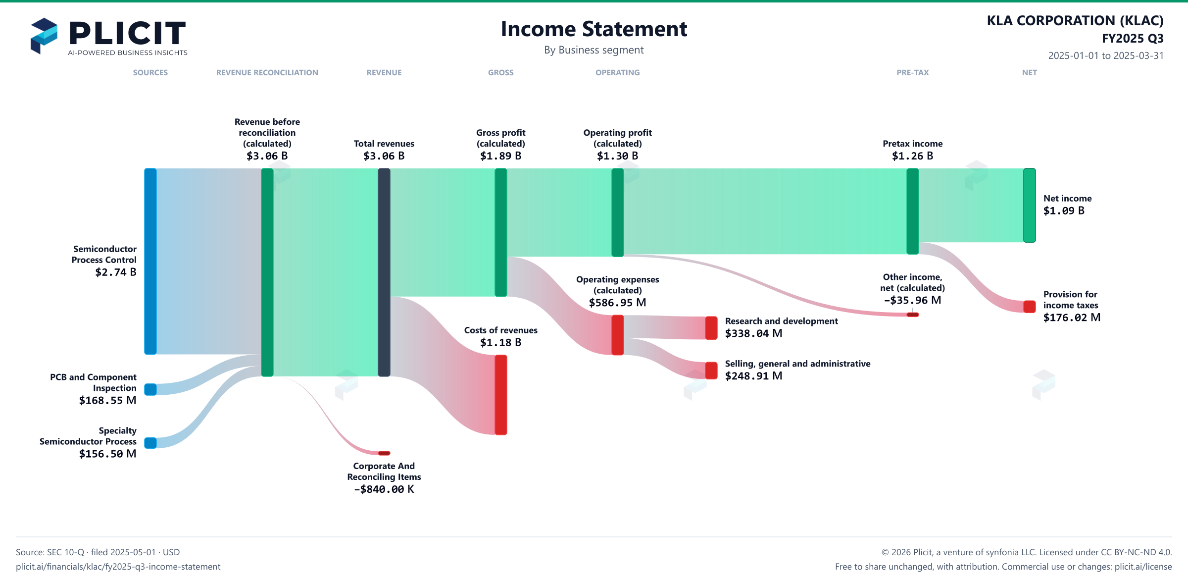 KLA CORPORATION (KLAC) FY2025 Q3 Revenue by Business Segment Sankey chart