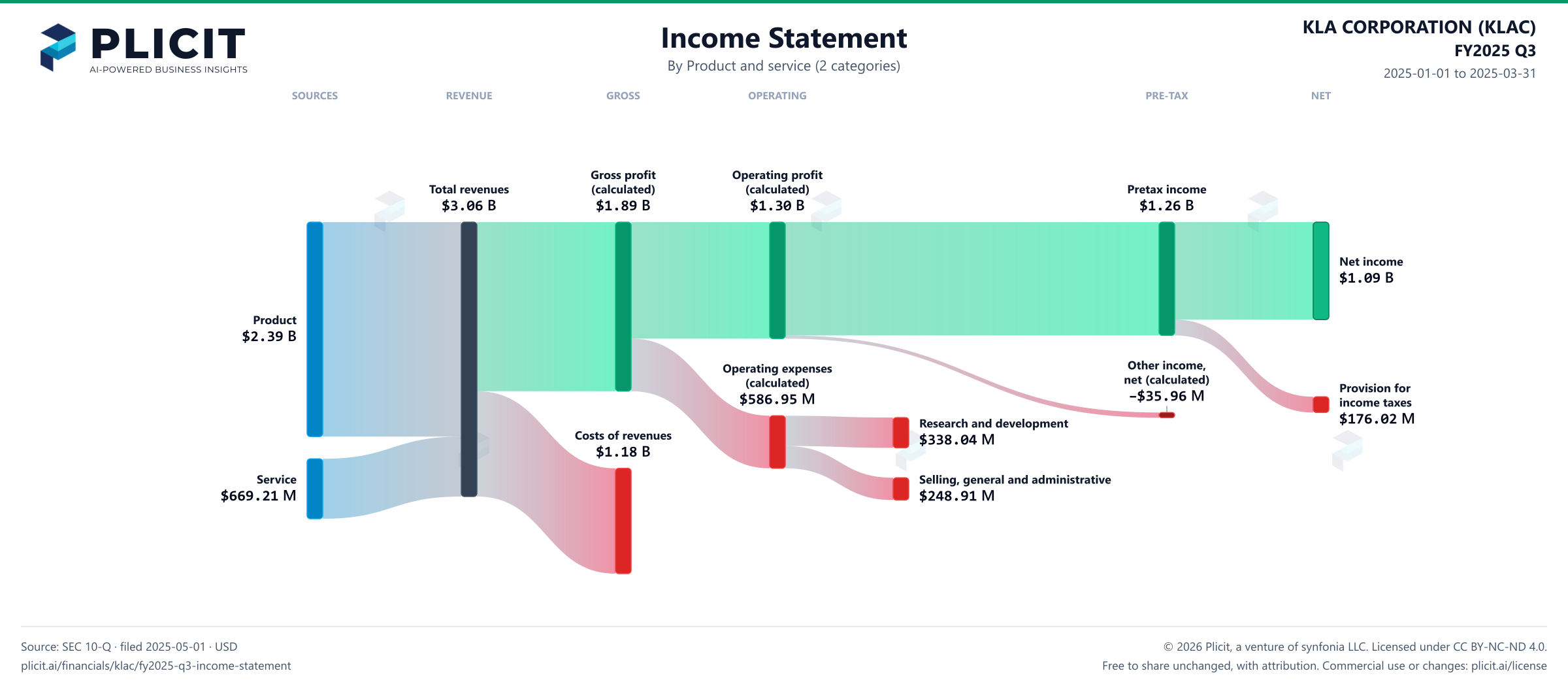 KLA CORPORATION (KLAC) FY2025 Q3 Revenue by Product and Service (2 categories) Sankey chart