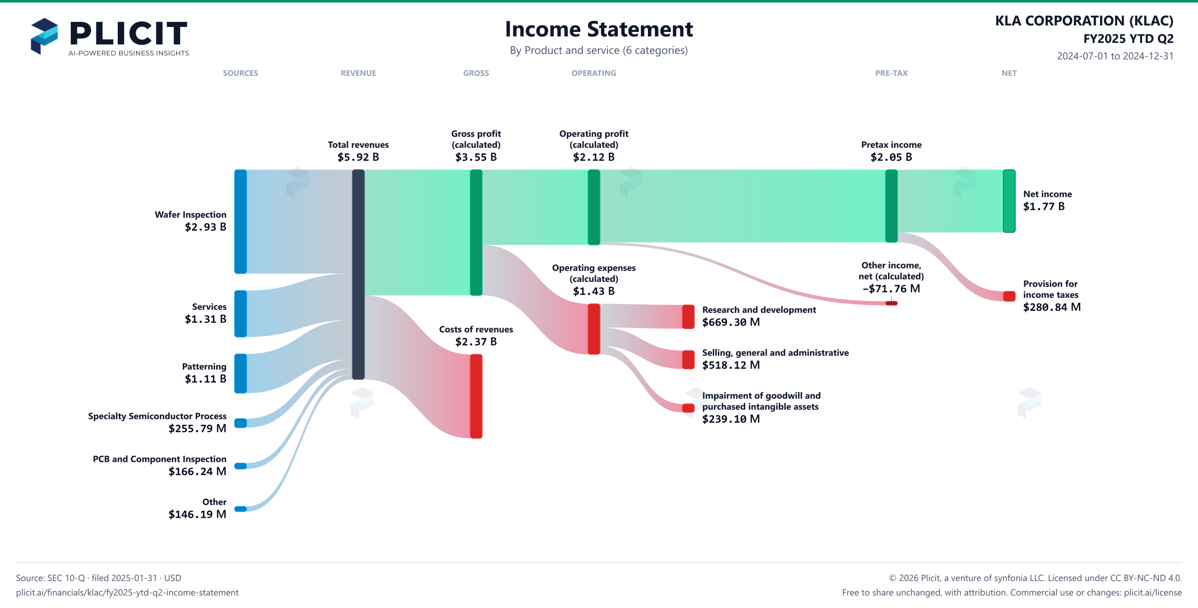 KLA CORPORATION (KLAC) FY2025 YTD Q2 P&L / Income Statement Sankey chart, Product and service (6 categories) view