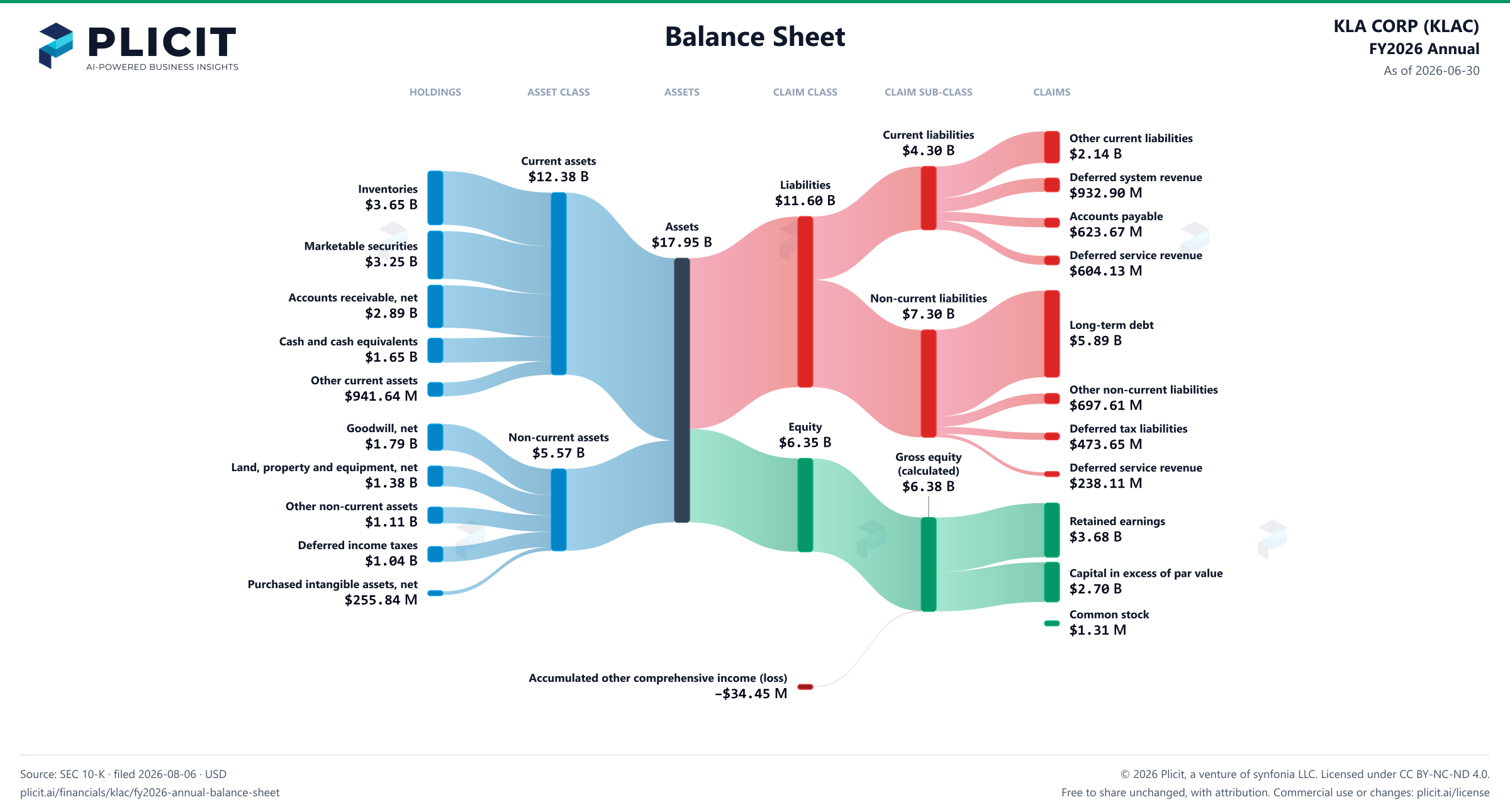 KLA CORP (KLAC) FY2026 Annual Balance Sheet Sankey chart