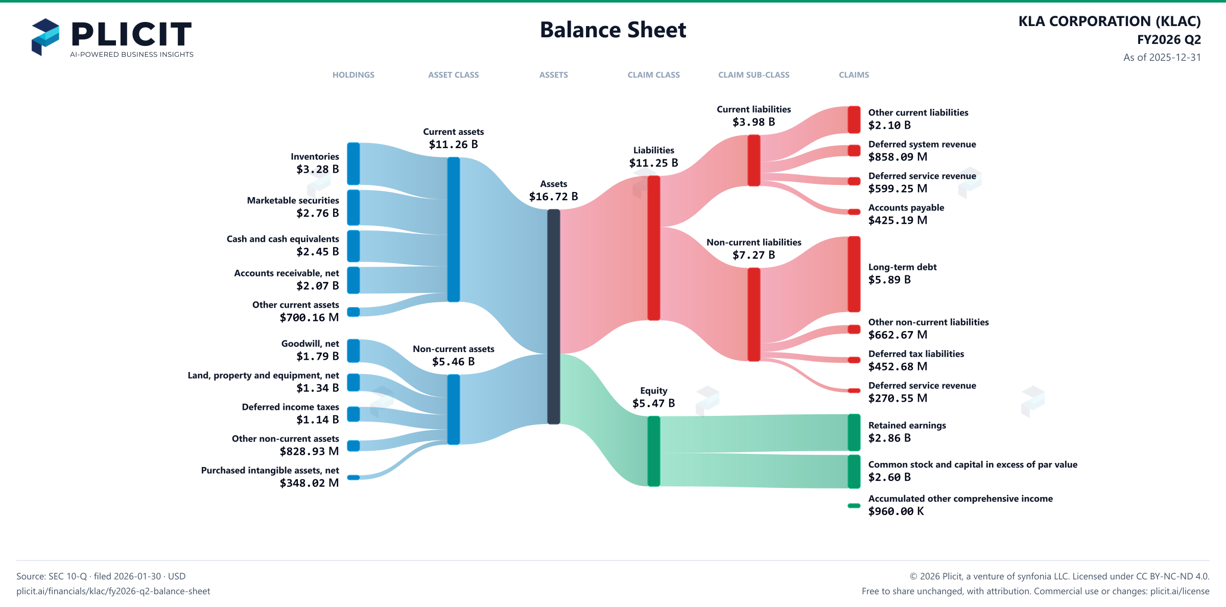 KLA CORPORATION (KLAC) FY2026 Q2 Balance Sheet Sankey chart