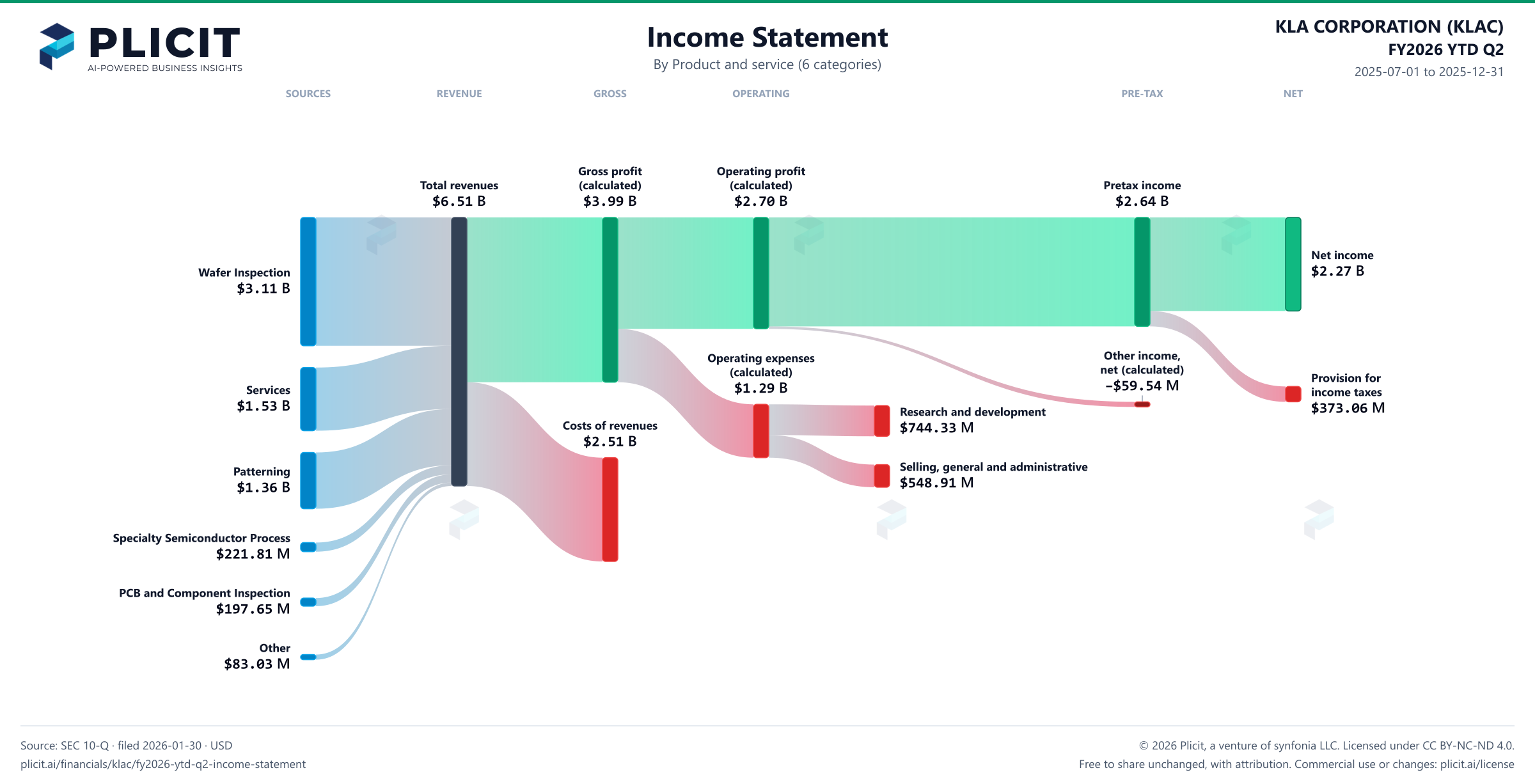 KLA CORPORATION (KLAC) FY2026 YTD Q2 P&L / Income Statement Sankey chart, Product and service (6 categories) view
