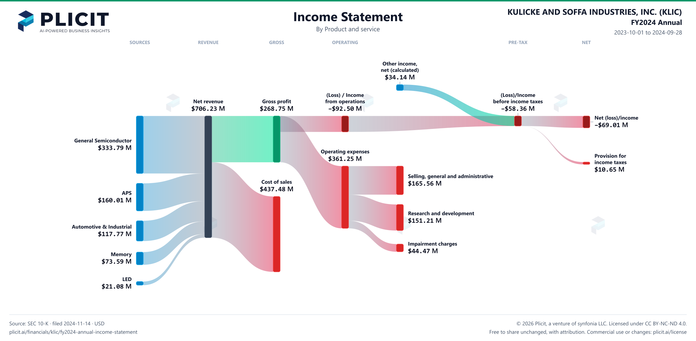 KULICKE AND SOFFA INDUSTRIES, INC. (KLIC) FY2024 Annual P&L / Income Statement Sankey chart, Product and service view