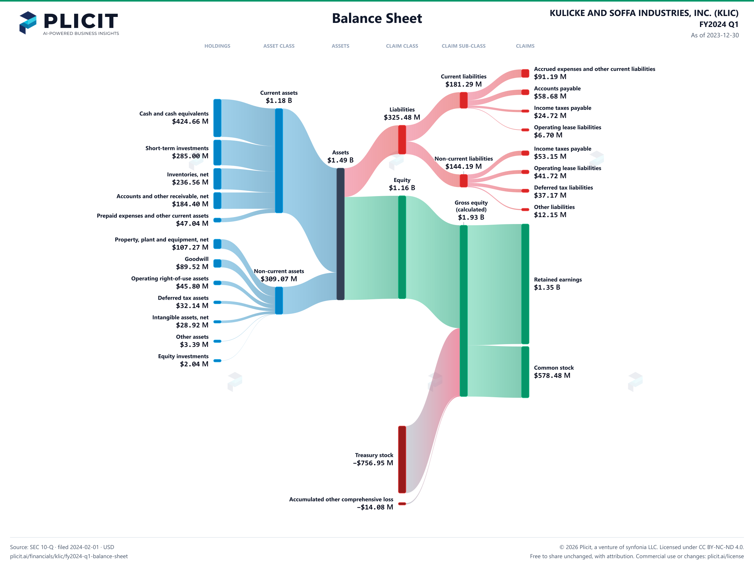 KULICKE AND SOFFA INDUSTRIES, INC. (KLIC) FY2024 Q1 Balance Sheet Sankey chart