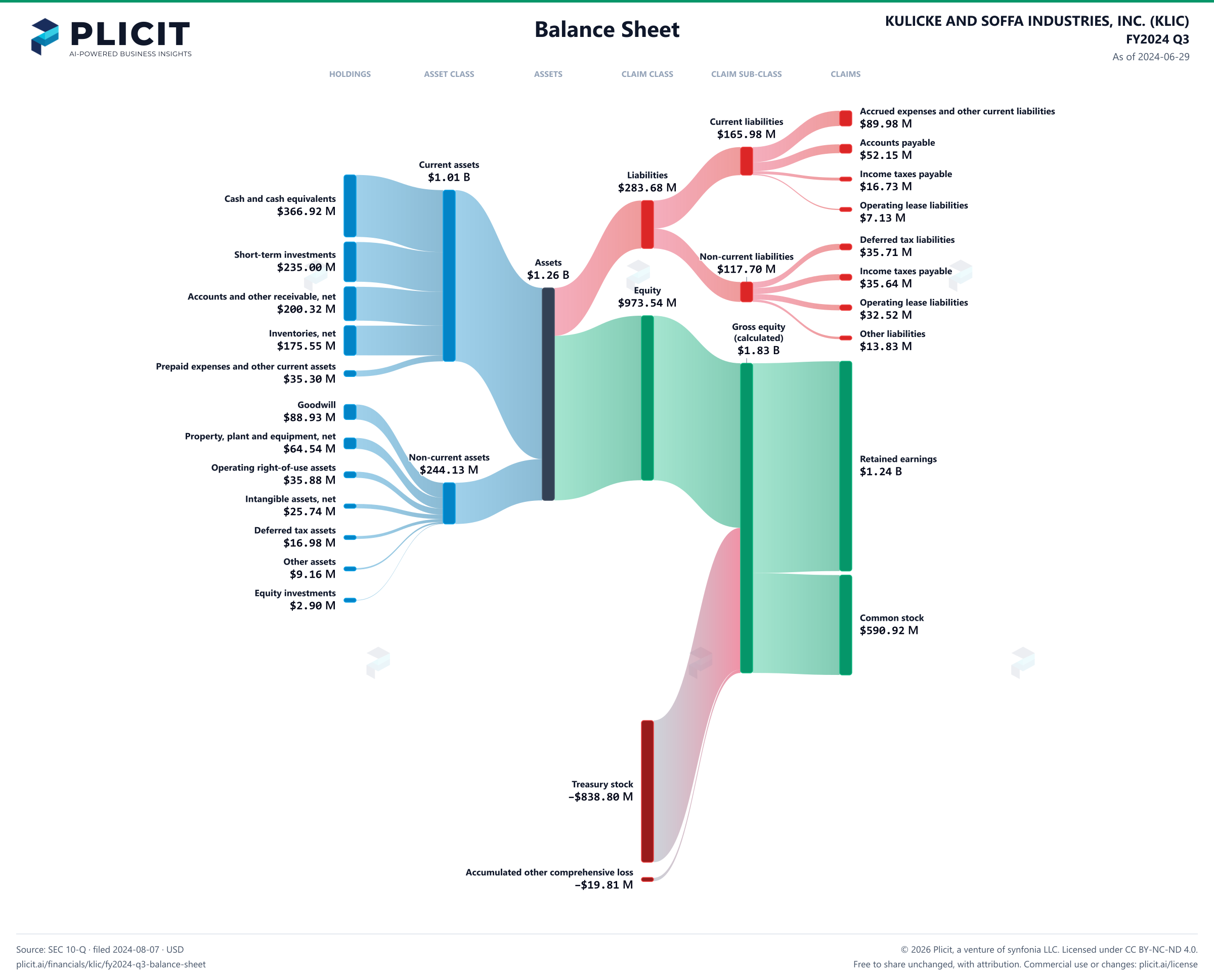KULICKE AND SOFFA INDUSTRIES, INC. (KLIC) FY2024 Q3 Balance Sheet Sankey chart