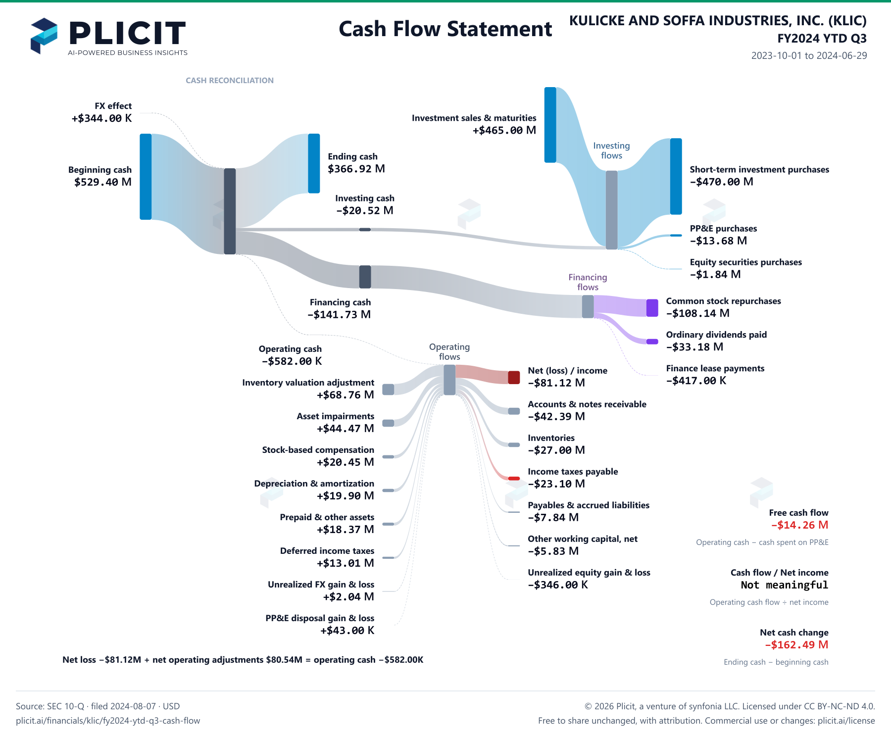 KULICKE AND SOFFA INDUSTRIES, INC. (KLIC) FY2024 YTD Q3 Statement of Cash Flows Sankey chart