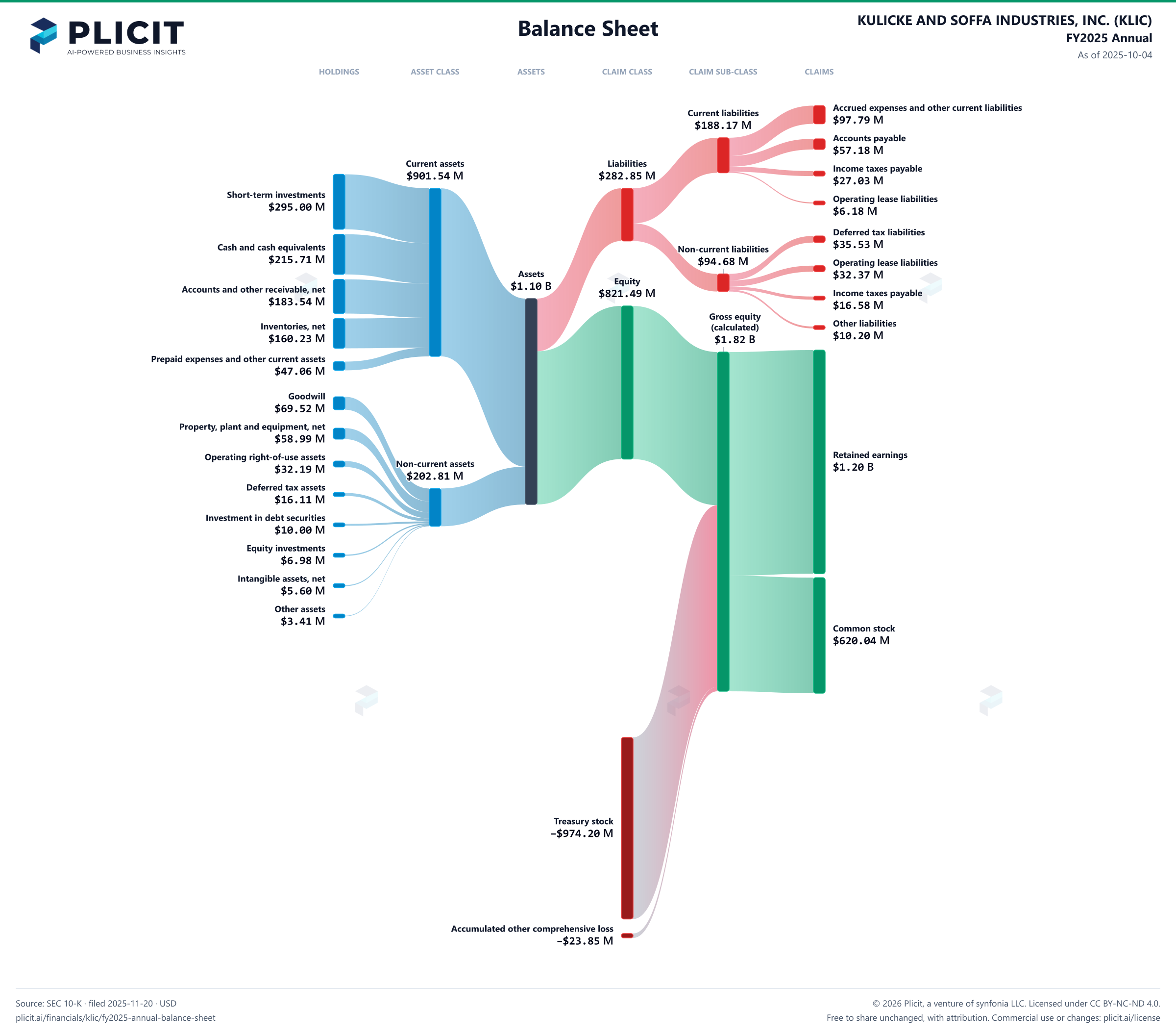 KULICKE AND SOFFA INDUSTRIES, INC. (KLIC) FY2025 Annual Balance Sheet Sankey chart