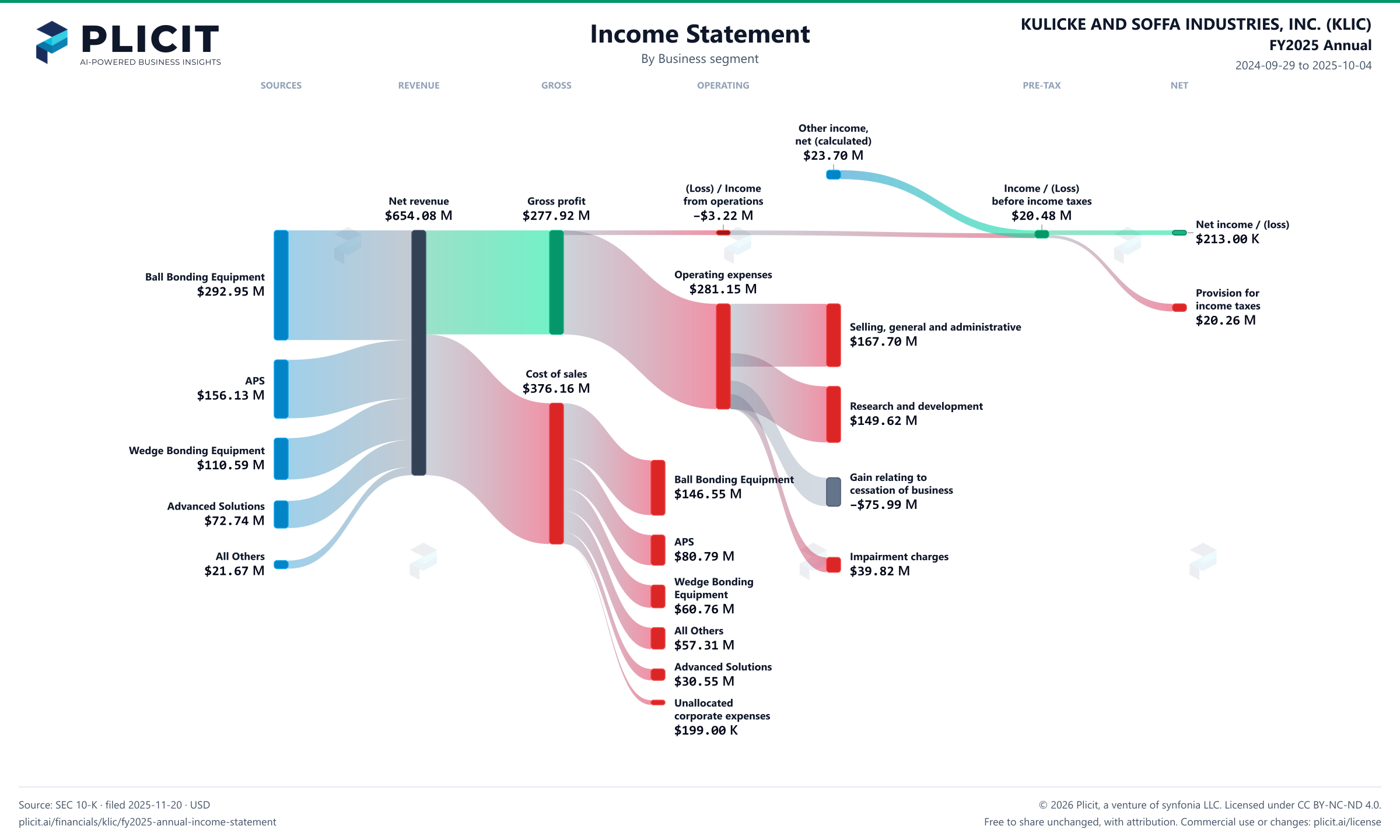 KULICKE AND SOFFA INDUSTRIES, INC. (KLIC) FY2025 Annual P&L / Income Statement Sankey chart, Business segment view
